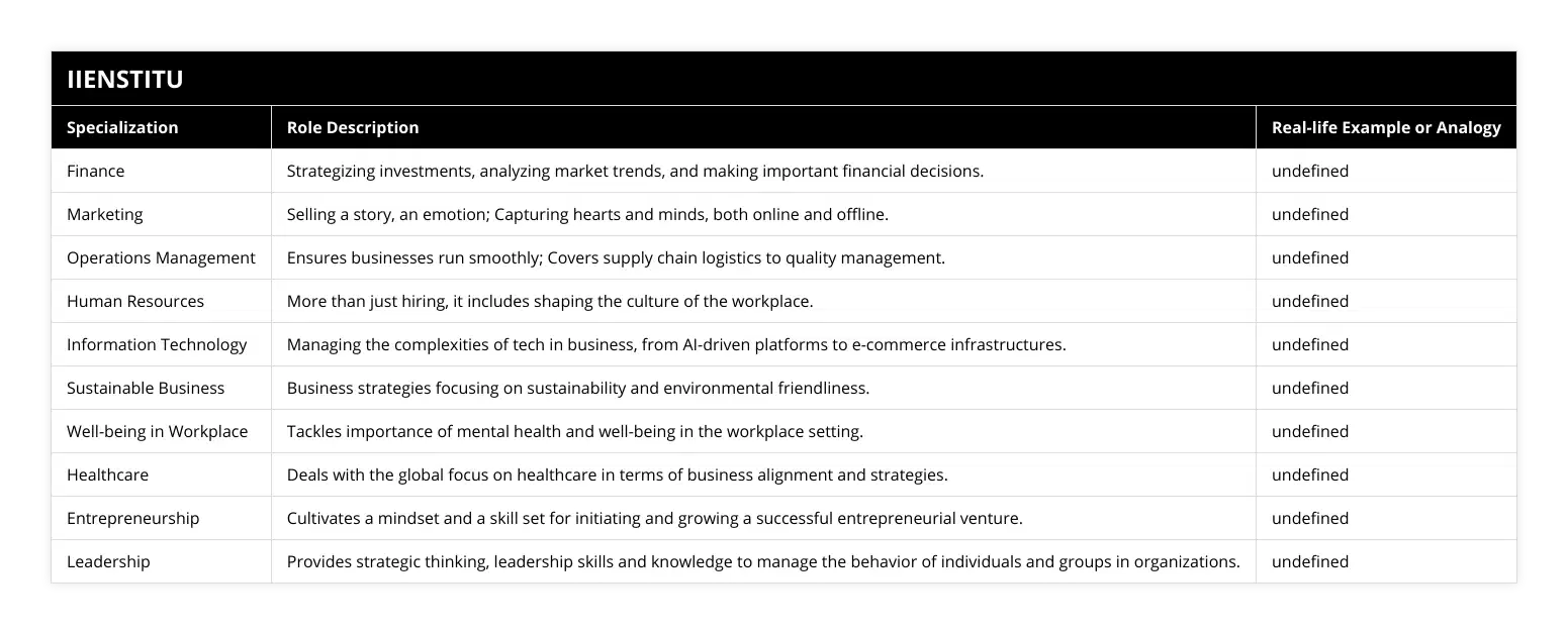 Finance, Strategizing investments, analyzing market trends, and making important financial decisions, A friend named Sarah who increased a startup's revenue by 300% after two years due to her financial strategies, Marketing, Selling a story, an emotion; Capturing hearts and minds, both online and offline, Analogy: Marketing is like dating You're seducing customers to fall in love with your brand and stay loyal, Operations Management, Ensures businesses run smoothly; Covers supply chain logistics to quality management, Analogy: Operations Management is like the director and crew backstage in a theatre production, ensuring each scene flows seamlessly, Human Resources, More than just hiring, it includes shaping the culture of the workplace, <example needed>, Information Technology, Managing the complexities of tech in business, from AI-driven platforms to e-commerce infrastructures, <example needed>, Sustainable Business, Business strategies focusing on sustainability and environmental friendliness, <example needed>, Well-being in Workplace, Tackles importance of mental health and well-being in the workplace setting, <example needed>, Healthcare, Deals with the global focus on healthcare in terms of business alignment and strategies, <example needed>, Entrepreneurship, Cultivates a mindset and a skill set for initiating and growing a successful entrepreneurial venture, <example needed>, Leadership, Provides strategic thinking, leadership skills and knowledge to manage the behavior of individuals and groups in organizations, <example needed>