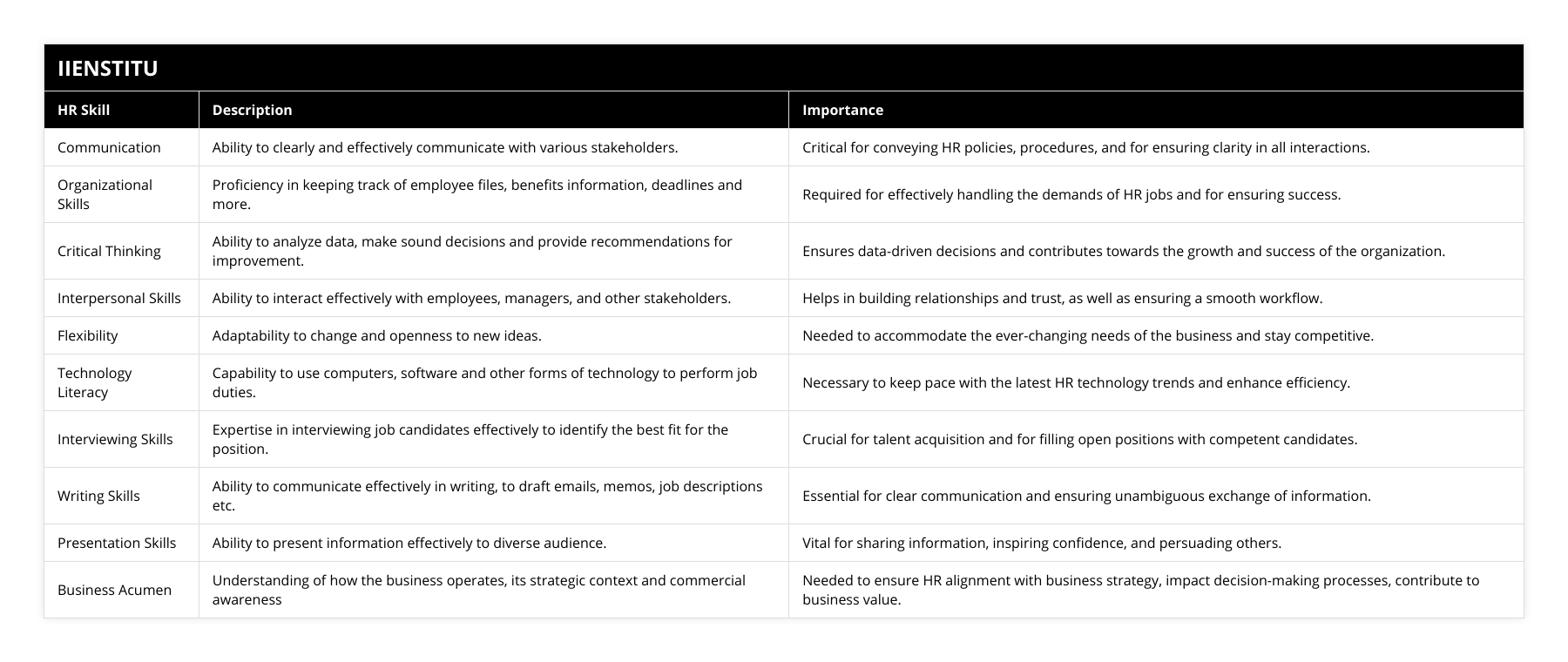 Communication, Ability to clearly and effectively communicate with various stakeholders, Critical for conveying HR policies, procedures, and for ensuring clarity in all interactions, Organizational Skills, Proficiency in keeping track of employee files, benefits information, deadlines and more, Required for effectively handling the demands of HR jobs and for ensuring success, Critical Thinking, Ability to analyze data, make sound decisions and provide recommendations for improvement, Ensures data-driven decisions and contributes towards the growth and success of the organization, Interpersonal Skills, Ability to interact effectively with employees, managers, and other stakeholders, Helps in building relationships and trust, as well as ensuring a smooth workflow, Flexibility, Adaptability to change and openness to new ideas, Needed to accommodate the ever-changing needs of the business and stay competitive, Technology Literacy, Capability to use computers, software and other forms of technology to perform job duties, Necessary to keep pace with the latest HR technology trends and enhance efficiency, Interviewing Skills, Expertise in interviewing job candidates effectively to identify the best fit for the position, Crucial for talent acquisition and for filling open positions with competent candidates, Writing Skills, Ability to communicate effectively in writing, to draft emails, memos, job descriptions etc, Essential for clear communication and ensuring unambiguous exchange of information, Presentation Skills, Ability to present information effectively to diverse audience, Vital for sharing information, inspiring confidence, and persuading others, Business Acumen, Understanding of how the business operates, its strategic context and commercial awareness, Needed to ensure HR alignment with business strategy, impact decision-making processes, contribute to business value