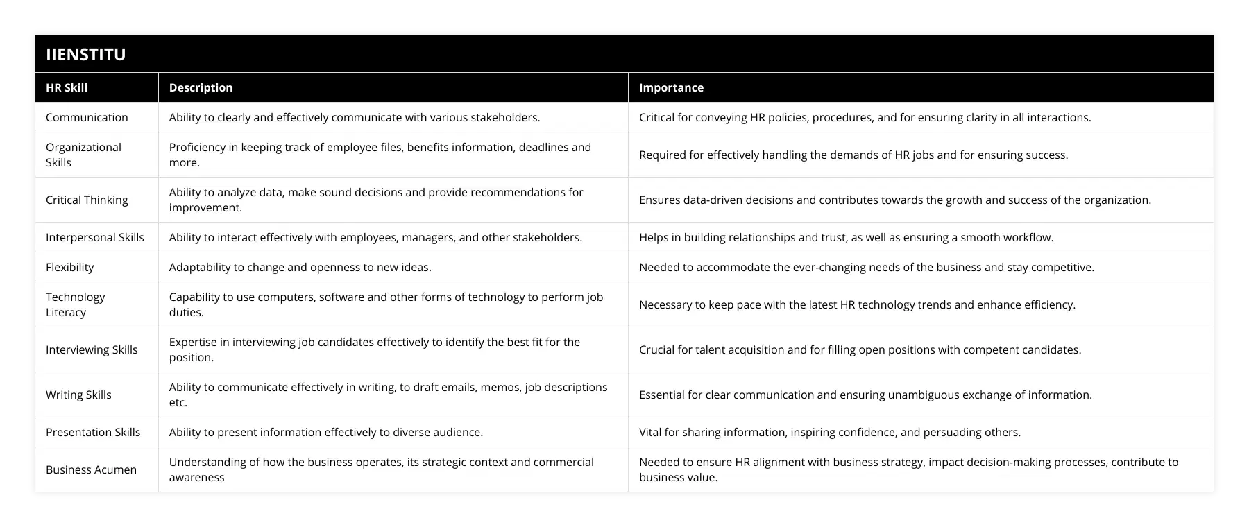 Communication, Ability to clearly and effectively communicate with various stakeholders, Critical for conveying HR policies, procedures, and for ensuring clarity in all interactions, Organizational Skills, Proficiency in keeping track of employee files, benefits information, deadlines and more, Required for effectively handling the demands of HR jobs and for ensuring success, Critical Thinking, Ability to analyze data, make sound decisions and provide recommendations for improvement, Ensures data-driven decisions and contributes towards the growth and success of the organization, Interpersonal Skills, Ability to interact effectively with employees, managers, and other stakeholders, Helps in building relationships and trust, as well as ensuring a smooth workflow, Flexibility, Adaptability to change and openness to new ideas, Needed to accommodate the ever-changing needs of the business and stay competitive, Technology Literacy, Capability to use computers, software and other forms of technology to perform job duties, Necessary to keep pace with the latest HR technology trends and enhance efficiency, Interviewing Skills, Expertise in interviewing job candidates effectively to identify the best fit for the position, Crucial for talent acquisition and for filling open positions with competent candidates, Writing Skills, Ability to communicate effectively in writing, to draft emails, memos, job descriptions etc, Essential for clear communication and ensuring unambiguous exchange of information, Presentation Skills, Ability to present information effectively to diverse audience, Vital for sharing information, inspiring confidence, and persuading others, Business Acumen, Understanding of how the business operates, its strategic context and commercial awareness, Needed to ensure HR alignment with business strategy, impact decision-making processes, contribute to business value