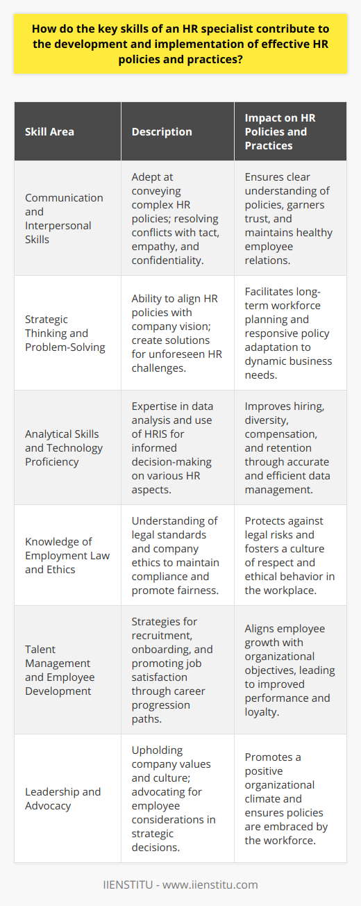 HR specialists are pivotal in shaping efficient and robust human resources frameworks within organizations. To be effective in this role, an HR specialist must possess a suite of key skills that allow them to administer HR functions that align with the organization's overall strategy and culture.Communication and Interpersonal SkillsEffective communication is the cornerstone of an HR specialist's capabilities. They must be adept at conveying complex HR policies in a clear and concise manner to diverse audiences within the company, from entry-level employees to executives. This includes writing employee handbooks, policy documents, and conducting presentations. Moreover, they need excellent interpersonal skills to resolve conflicts and to handle sensitive situations with tact, empathy, and confidentiality, thereby nurturing a trustworthy relationship with the workforce.Strategic Thinking and Problem-SolvingAn HR specialist's contribution to policy development is also dependent on their strategic thinking skills. They need to comprehend the bigger picture of the company's vision and how the HR policies fit into it. This foresight enables them to identify long-term talent requirements and to design workforce plans that mitigate the risk of future skill shortages. Problem-solving skills are also essential, allowing HR specialists to devise creative solutions for unforeseen challenges in employee relations, benefits administration, and talent management.Analytical Skills and Technology ProficiencyAnalytical skills are indispensable for HR specialists as they deal with vast amounts of employee data. They analyze metrics and generate reports that inform decisions on hiring processes, workforce diversity, compensation structures, and employee retention strategies. Proficiency in HR Information Systems (HRIS) and other related technology is necessary to manage this data effectively. HR specialists use these tools to improve the accuracy of their analyses and the efficiency of their administrative tasks.Knowledge of Employment Law and EthicsAn in-depth understanding of employment laws and ethical practices is crucial to ensure all HR policies comply with legal standards and reflect the company's ethical commitments. HR specialists must regularly update their knowledge on legislation changes, such as labor rights, anti-discrimination laws, and health and safety regulations, to safeguard the company from legal risks. This expertise also fosters a culture of fairness and respect within the organization.Talent Management and Employee DevelopmentHR specialists are instrumental in shaping talent management strategies, including recruitment, onboarding, performance evaluation, and succession planning. By developing effective training and career development programs, they reinforce the company's investment in its employees, enhancing skills, and promoting job satisfaction. Their approach to employee development directly correlates with improved performance, innovation, and loyalty among the workforce.Leadership and AdvocacyFinally, leadership is a subtle yet powerful skill for an HR specialist. They must lead by example in upholding company values and culture. An HR specialist acts as an advocate for employees by ensuring their perspectives are considered in strategic decisions. Through transparent and ethical leadership, they play a key role in promoting a positive organizational climate where policies are not only implemented but embraced by the workforce.In essence, these multifaceted skills enable HR specialists to build and implement HR policies that are ethical, practical, and strategic, contributing significantly to the organization's success. Their role in fostering a harmonious and compliant workplace cannot be overstated, and it is imperative for organizations to invest in HR professionals with these key competencies to achieve sustainable growth and development.