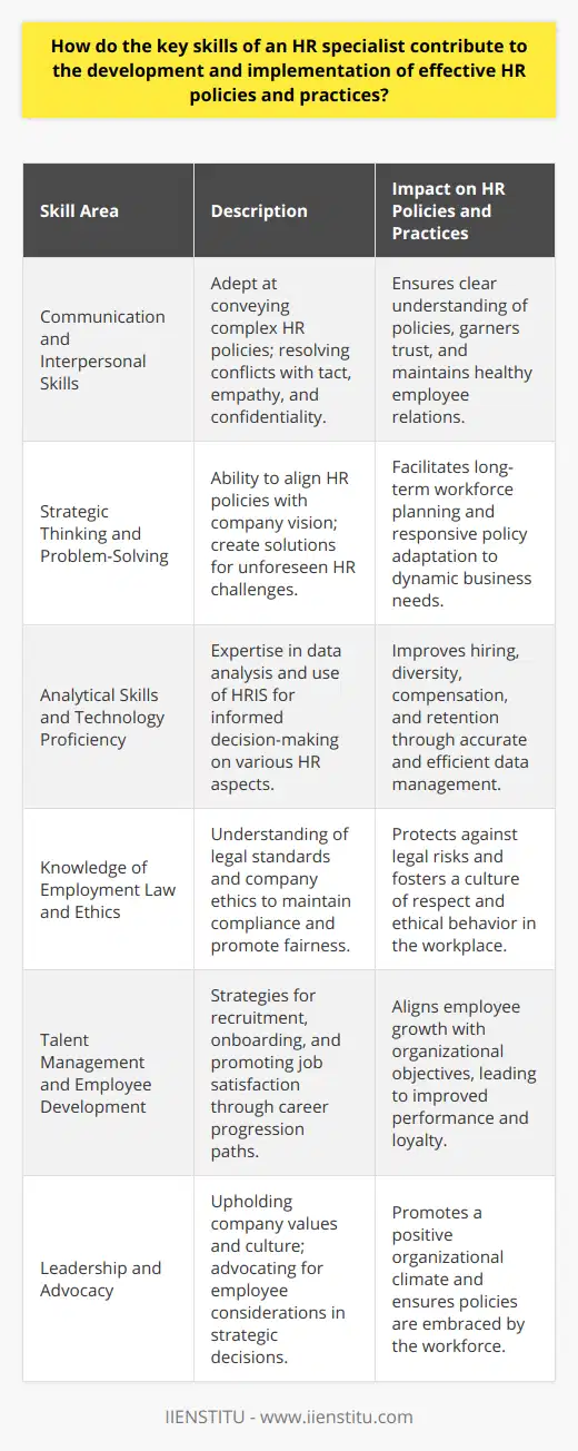 HR specialists are pivotal in shaping efficient and robust human resources frameworks within organizations. To be effective in this role, an HR specialist must possess a suite of key skills that allow them to administer HR functions that align with the organization's overall strategy and culture.Communication and Interpersonal SkillsEffective communication is the cornerstone of an HR specialist's capabilities. They must be adept at conveying complex HR policies in a clear and concise manner to diverse audiences within the company, from entry-level employees to executives. This includes writing employee handbooks, policy documents, and conducting presentations. Moreover, they need excellent interpersonal skills to resolve conflicts and to handle sensitive situations with tact, empathy, and confidentiality, thereby nurturing a trustworthy relationship with the workforce.Strategic Thinking and Problem-SolvingAn HR specialist's contribution to policy development is also dependent on their strategic thinking skills. They need to comprehend the bigger picture of the company's vision and how the HR policies fit into it. This foresight enables them to identify long-term talent requirements and to design workforce plans that mitigate the risk of future skill shortages. Problem-solving skills are also essential, allowing HR specialists to devise creative solutions for unforeseen challenges in employee relations, benefits administration, and talent management.Analytical Skills and Technology ProficiencyAnalytical skills are indispensable for HR specialists as they deal with vast amounts of employee data. They analyze metrics and generate reports that inform decisions on hiring processes, workforce diversity, compensation structures, and employee retention strategies. Proficiency in HR Information Systems (HRIS) and other related technology is necessary to manage this data effectively. HR specialists use these tools to improve the accuracy of their analyses and the efficiency of their administrative tasks.Knowledge of Employment Law and EthicsAn in-depth understanding of employment laws and ethical practices is crucial to ensure all HR policies comply with legal standards and reflect the company's ethical commitments. HR specialists must regularly update their knowledge on legislation changes, such as labor rights, anti-discrimination laws, and health and safety regulations, to safeguard the company from legal risks. This expertise also fosters a culture of fairness and respect within the organization.Talent Management and Employee DevelopmentHR specialists are instrumental in shaping talent management strategies, including recruitment, onboarding, performance evaluation, and succession planning. By developing effective training and career development programs, they reinforce the company's investment in its employees, enhancing skills, and promoting job satisfaction. Their approach to employee development directly correlates with improved performance, innovation, and loyalty among the workforce.Leadership and AdvocacyFinally, leadership is a subtle yet powerful skill for an HR specialist. They must lead by example in upholding company values and culture. An HR specialist acts as an advocate for employees by ensuring their perspectives are considered in strategic decisions. Through transparent and ethical leadership, they play a key role in promoting a positive organizational climate where policies are not only implemented but embraced by the workforce.In essence, these multifaceted skills enable HR specialists to build and implement HR policies that are ethical, practical, and strategic, contributing significantly to the organization's success. Their role in fostering a harmonious and compliant workplace cannot be overstated, and it is imperative for organizations to invest in HR professionals with these key competencies to achieve sustainable growth and development.