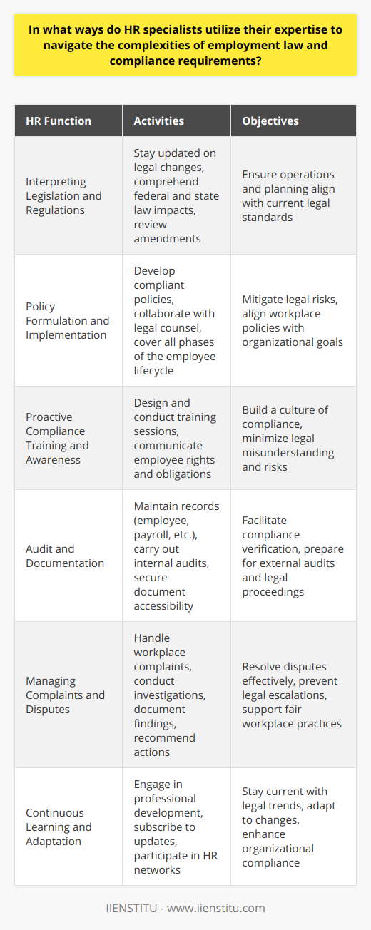 HR specialists are pivotal in ensuring that organizations remain compliant with a complex array of employment laws that vary by jurisdiction. Their in-depth understanding of these legalities allows them to construct and maintain a work environment that respects the legal rights of employees while protecting the organization from potential litigation and penalties.**Interpreting Legislation and Regulations**The first step in HR's journey through the legal jungle is to interpret the ever-evolving legislation that affects the employment landscape. HR professionals must stay abreast of changes and understand how federal, state, and sometimes international laws impact day-to-day operations and long-term strategic planning. This encompasses reviewing amendments to current laws as well as staying informed on the introduction of new legal requirements.**Policy Formulation and Implementation**Armed with legal knowledge, HR specialists formulate policies that are not only aligned with the organization's goals but also compliant with employment statutes. For every aspect of the employee lifecycle—from recruitment and hiring to benefits administration, performance management, promotions, and terminations—policies must be carefully crafted. This process often involves collaborating with legal counsel to ensure that policies stand up to scrutiny and mitigate risks associated with non-compliance.**Proactive Compliance Training and Awareness**HR specialists recognize that fostering a culture of compliance is an ongoing process. They design and deliver comprehensive training programs intended to familiarize management and employees with the pertinent laws and regulations that affect them. These training sessions help in minimizing misunderstandings and mistakes that could potentially lead to legal issues. Moreover, they empower employees by helping them understand their rights and obligations within the workplace.**Audit and Documentation**Documentation is the backbone of employment law compliance. HR professionals are responsible for creating and maintaining meticulous records, including but not limited to employee records, payroll documentation, and compliance reports. They also conduct internal audits to ensure policies are adhered to and to identify areas that may require improvement. These records must be kept secure, yet accessible, for potential audits by regulatory agencies or during legal proceedings.**Managing Complaints and Disputes**An essential facet of HR's role in navigating employment law is acting as an intermediary between the organization and its employees in the event of a dispute. HR specialists are trained to handle complaints regarding issues such as discrimination, workplace harassment, or wage and hour violations. They conduct impartial investigations, document findings, and recommend appropriate actions that align with legal requirements and best practices. Their expertise enables them to diffuse situations that could escalate into more serious legal predicaments.**Continuous Learning and Adaptation**To remain effective in their roles, HR professionals must engage in continuous learning and adapt to changes in the legal environment. This may involve participating in professional development seminars, subscribing to legal updates, and networking with HR peers to exchange knowledge and experiences.Institutes like IIENSTITU offer courses and resources that enable HR professionals to deepen their expertise in employment laws and HR best practices. By taking advantage of such educational opportunities, HR specialists can enhance their knowledge and skills, stay ahead of legal trends, and ensure their organizations navigate the legal landscape successfully.In essence, HR specialists act as the torchbearers within the labyrinth of employment law, illuminating the path for their organizations to follow. Their multifaceted approach—balancing legal knowledge with practical HR strategies—ensures an organization operates within the bounds of the law while fostering a fair and engaging workplace for all employees.