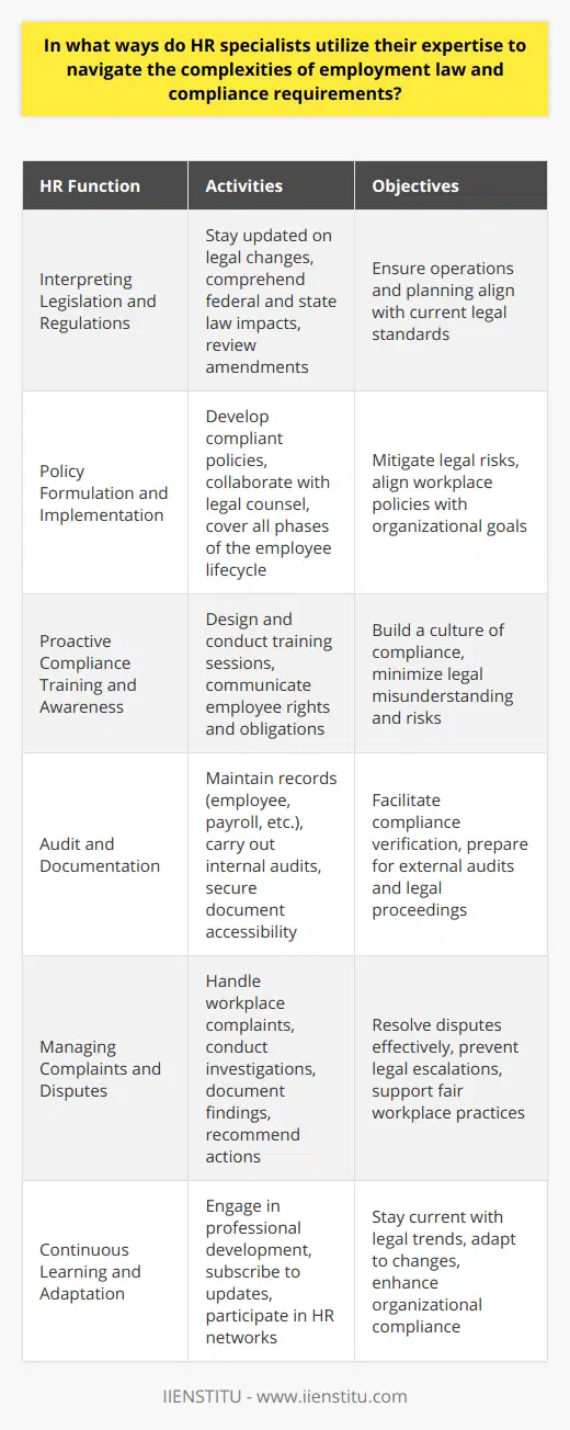 HR specialists are pivotal in ensuring that organizations remain compliant with a complex array of employment laws that vary by jurisdiction. Their in-depth understanding of these legalities allows them to construct and maintain a work environment that respects the legal rights of employees while protecting the organization from potential litigation and penalties.**Interpreting Legislation and Regulations**The first step in HR's journey through the legal jungle is to interpret the ever-evolving legislation that affects the employment landscape. HR professionals must stay abreast of changes and understand how federal, state, and sometimes international laws impact day-to-day operations and long-term strategic planning. This encompasses reviewing amendments to current laws as well as staying informed on the introduction of new legal requirements.**Policy Formulation and Implementation**Armed with legal knowledge, HR specialists formulate policies that are not only aligned with the organization's goals but also compliant with employment statutes. For every aspect of the employee lifecycle—from recruitment and hiring to benefits administration, performance management, promotions, and terminations—policies must be carefully crafted. This process often involves collaborating with legal counsel to ensure that policies stand up to scrutiny and mitigate risks associated with non-compliance.**Proactive Compliance Training and Awareness**HR specialists recognize that fostering a culture of compliance is an ongoing process. They design and deliver comprehensive training programs intended to familiarize management and employees with the pertinent laws and regulations that affect them. These training sessions help in minimizing misunderstandings and mistakes that could potentially lead to legal issues. Moreover, they empower employees by helping them understand their rights and obligations within the workplace.**Audit and Documentation**Documentation is the backbone of employment law compliance. HR professionals are responsible for creating and maintaining meticulous records, including but not limited to employee records, payroll documentation, and compliance reports. They also conduct internal audits to ensure policies are adhered to and to identify areas that may require improvement. These records must be kept secure, yet accessible, for potential audits by regulatory agencies or during legal proceedings.**Managing Complaints and Disputes**An essential facet of HR's role in navigating employment law is acting as an intermediary between the organization and its employees in the event of a dispute. HR specialists are trained to handle complaints regarding issues such as discrimination, workplace harassment, or wage and hour violations. They conduct impartial investigations, document findings, and recommend appropriate actions that align with legal requirements and best practices. Their expertise enables them to diffuse situations that could escalate into more serious legal predicaments.**Continuous Learning and Adaptation**To remain effective in their roles, HR professionals must engage in continuous learning and adapt to changes in the legal environment. This may involve participating in professional development seminars, subscribing to legal updates, and networking with HR peers to exchange knowledge and experiences.Institutes like IIENSTITU offer courses and resources that enable HR professionals to deepen their expertise in employment laws and HR best practices. By taking advantage of such educational opportunities, HR specialists can enhance their knowledge and skills, stay ahead of legal trends, and ensure their organizations navigate the legal landscape successfully.In essence, HR specialists act as the torchbearers within the labyrinth of employment law, illuminating the path for their organizations to follow. Their multifaceted approach—balancing legal knowledge with practical HR strategies—ensures an organization operates within the bounds of the law while fostering a fair and engaging workplace for all employees.