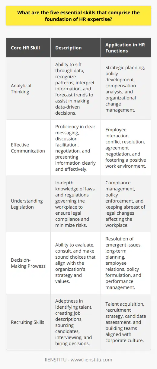 Human Resources (HR) professionals are the backbone of an organization, enabling it to function efficiently and competitively. While the scope of HR is broad, there are five core skills that are considered essential for professionals in the field to master: analytical thinking, effective communication, legislation knowledge, decision-making prowess, and recruiting skills.Analytical Thinking:HR professionals often navigate through a vast sea of data – from employee performance metrics to compensation analysis. Analytical thinking enables them to sift through this data, recognize patterns, and interpret information accurately. By doing so, they can forecast trends, gauge the implications of various organizational strategies, and assist in making data-driven decisions. Analytical skills are particularly crucial when it comes to strategic planning, policy development, and managing organizational changes.Effective Communication:The day-to-day responsibilities of HR professionals involve consistent interactions with employees, management, and sometimes, external partners. Effective communication—both written and verbal—is indispensable. HR professionals must be capable of crafting clear messages, facilitating discussions, negotiating agreements, and presenting information in a manner that is comprehensible and action-oriented. Communication is also key to conflict resolution and fostering a positive work environment.Understanding Legislation:Knowledge of employment legislation is a cornerstone of HR expertise. Professionals in the field need to be well-versed in the laws and regulations that govern the workplace, including but not limited to labor standards, health and safety, anti-discrimination laws, and benefits entitlements. This ensures that the organization remains in legal compliance, minimizing the risk of litigation and penalties. Staying up-to-date with changes in legislation is an ongoing duty.Decision-Making Prowess:HR professionals frequently face situations that call for decisive action, whether in response to emergent issues or long-term planning. Having decision-making prowess means being able to evaluate situations thoughtfully, consult with key stakeholders, weigh the potential consequences, and make choices that align with the organization's values and strategy. This skill is often applied in areas such as employee relations, policy formulation, and performance management.Recruiting Skills:Effective recruiting is essential for sustaining the lifeblood of an organization – its people. Recruitment requires HR professionals to be adept at identifying talent that not only possess the necessary skills but also fit the corporate culture. This involves crafting enticing job descriptions, utilizing various sourcing channels, conducting interviews, and making judicious hiring decisions. Strong recruiting abilities directly contribute to building a team that can promote innovation and drive organizational success.In essence, the foundational skills of HR expertise—analytical thinking, effective communication, understanding of legislation, decision-making prowess, and recruiting skills—are the pillars that uphold effective HR management. These skills enable HR professionals to contribute to organizational effectiveness, while fostering a workplace that is productive, compliant with the law, and conducive to employee satisfaction. The balance between these elements is indeed critical for the sustained success and growth of the business.