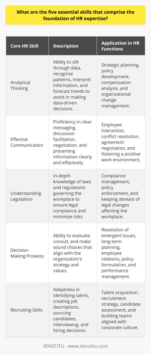 Human Resources (HR) professionals are the backbone of an organization, enabling it to function efficiently and competitively. While the scope of HR is broad, there are five core skills that are considered essential for professionals in the field to master: analytical thinking, effective communication, legislation knowledge, decision-making prowess, and recruiting skills.Analytical Thinking:HR professionals often navigate through a vast sea of data – from employee performance metrics to compensation analysis. Analytical thinking enables them to sift through this data, recognize patterns, and interpret information accurately. By doing so, they can forecast trends, gauge the implications of various organizational strategies, and assist in making data-driven decisions. Analytical skills are particularly crucial when it comes to strategic planning, policy development, and managing organizational changes.Effective Communication:The day-to-day responsibilities of HR professionals involve consistent interactions with employees, management, and sometimes, external partners. Effective communication—both written and verbal—is indispensable. HR professionals must be capable of crafting clear messages, facilitating discussions, negotiating agreements, and presenting information in a manner that is comprehensible and action-oriented. Communication is also key to conflict resolution and fostering a positive work environment.Understanding Legislation:Knowledge of employment legislation is a cornerstone of HR expertise. Professionals in the field need to be well-versed in the laws and regulations that govern the workplace, including but not limited to labor standards, health and safety, anti-discrimination laws, and benefits entitlements. This ensures that the organization remains in legal compliance, minimizing the risk of litigation and penalties. Staying up-to-date with changes in legislation is an ongoing duty.Decision-Making Prowess:HR professionals frequently face situations that call for decisive action, whether in response to emergent issues or long-term planning. Having decision-making prowess means being able to evaluate situations thoughtfully, consult with key stakeholders, weigh the potential consequences, and make choices that align with the organization's values and strategy. This skill is often applied in areas such as employee relations, policy formulation, and performance management.Recruiting Skills:Effective recruiting is essential for sustaining the lifeblood of an organization – its people. Recruitment requires HR professionals to be adept at identifying talent that not only possess the necessary skills but also fit the corporate culture. This involves crafting enticing job descriptions, utilizing various sourcing channels, conducting interviews, and making judicious hiring decisions. Strong recruiting abilities directly contribute to building a team that can promote innovation and drive organizational success.In essence, the foundational skills of HR expertise—analytical thinking, effective communication, understanding of legislation, decision-making prowess, and recruiting skills—are the pillars that uphold effective HR management. These skills enable HR professionals to contribute to organizational effectiveness, while fostering a workplace that is productive, compliant with the law, and conducive to employee satisfaction. The balance between these elements is indeed critical for the sustained success and growth of the business.