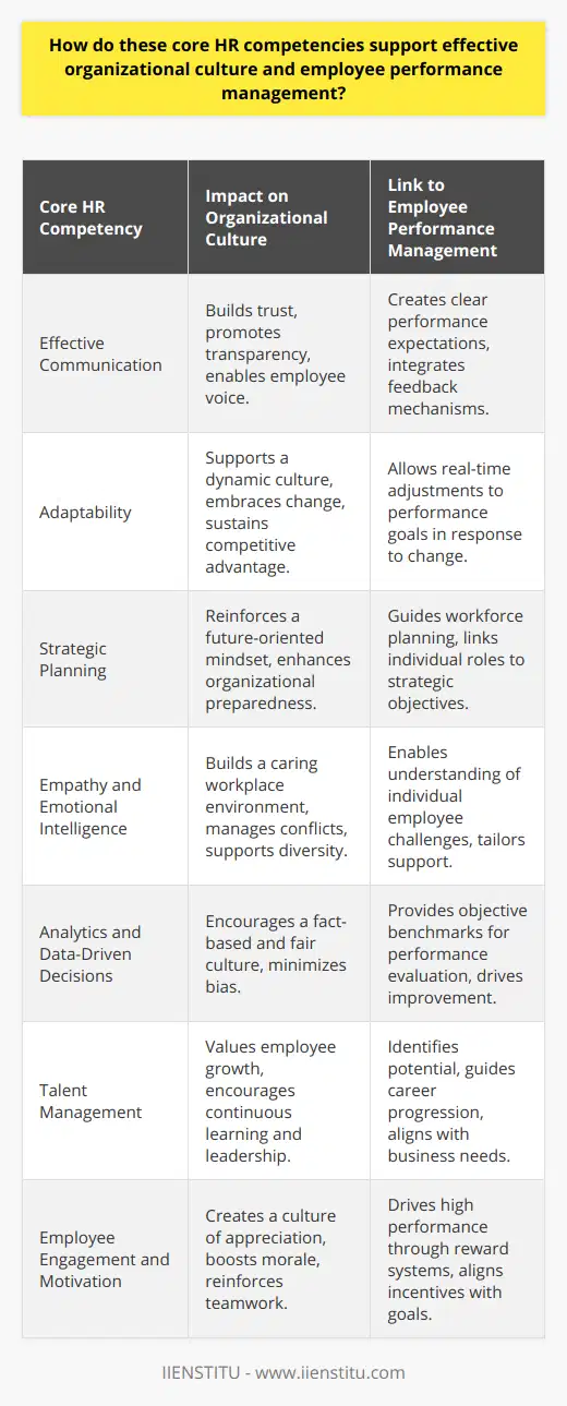 Core Human Resource (HR) competencies are the bedrock of a thriving organizational culture, directly influencing employee performance management. These competencies cover a broad range of skills and knowledge essential in shaping workplace environments that are aligned with organizational goals and values.One of these competencies is effective communication, which includes not only conveying messages clearly but also being receptive to feedback. Skilled HR professionals facilitate clear and open lines of communication, ensuring that all employees have a voice. This transparency fosters trust within the workforce and integrates individual contributions into the organizational narrative, reinforcing a cooperative culture.Another fundamental competency is adaptability. HR personnel must navigate the ever-changing business landscape, adjusting policies and procedures in response to both internal and external factors. This agility enables the organization to remain aligned with its core values while also remaining competitive and responsive to industry trends.Closely linked to adaptability is the competency of strategic planning. HR professionals must have the foresight to anticipate future talent needs, design succession plans, and create resilience within the workforce. When HR aligns its strategic planning with the organization's vision, it not only promotes a culture of preparedness but also ensures that employees are working towards shared long-term objectives.The critical competence of empathy and emotional intelligence cannot be overstated. An HR team that demonstrates an understanding of the employees' perspective will cultivate an environment of mutual respect. This humane approach to HR practices helps in managing conflicts, understanding the root causes of performance issues, and supporting employee well-being.Additionally, proficiency in analytics and data-driven decision-making is essential for objective employee performance management. Through such competencies, HR can assess performance against unbiased metrics, ensuring fairness and providing employees with clear targets for professional development.Talent management is yet another core HR competency that impacts organizational culture. It includes identifying and nurturing high-potential employees, fostering leadership, and aligning individual aspirations with organizational needs. By doing so, HR contributes to a culture that values growth, learning, and the realization of both individual capabilities and organizational potential.In terms of employee engagement and motivation, HR's role is to create reward systems that recognize and incentivize high performance. By acknowledging both individual achievements and team successes, HR professionals reinforce a culture of appreciation and motivation, encouraging employees to consistently put forth their best efforts.In aligning HR competencies with an organization’s cultural and performance management frameworks, businesses are more likely to experience a dynamic and productive workforce. The fostering of an environment where employees are engaged, recognized, and aligned with organizational values is crucial for sustained success. Developing these HR competencies ensures that the workplace environment is not only enriching and supportive but also high-performing.