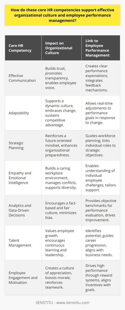 Core Human Resource (HR) competencies are the bedrock of a thriving organizational culture, directly influencing employee performance management. These competencies cover a broad range of skills and knowledge essential in shaping workplace environments that are aligned with organizational goals and values.One of these competencies is effective communication, which includes not only conveying messages clearly but also being receptive to feedback. Skilled HR professionals facilitate clear and open lines of communication, ensuring that all employees have a voice. This transparency fosters trust within the workforce and integrates individual contributions into the organizational narrative, reinforcing a cooperative culture.Another fundamental competency is adaptability. HR personnel must navigate the ever-changing business landscape, adjusting policies and procedures in response to both internal and external factors. This agility enables the organization to remain aligned with its core values while also remaining competitive and responsive to industry trends.Closely linked to adaptability is the competency of strategic planning. HR professionals must have the foresight to anticipate future talent needs, design succession plans, and create resilience within the workforce. When HR aligns its strategic planning with the organization's vision, it not only promotes a culture of preparedness but also ensures that employees are working towards shared long-term objectives.The critical competence of empathy and emotional intelligence cannot be overstated. An HR team that demonstrates an understanding of the employees' perspective will cultivate an environment of mutual respect. This humane approach to HR practices helps in managing conflicts, understanding the root causes of performance issues, and supporting employee well-being.Additionally, proficiency in analytics and data-driven decision-making is essential for objective employee performance management. Through such competencies, HR can assess performance against unbiased metrics, ensuring fairness and providing employees with clear targets for professional development.Talent management is yet another core HR competency that impacts organizational culture. It includes identifying and nurturing high-potential employees, fostering leadership, and aligning individual aspirations with organizational needs. By doing so, HR contributes to a culture that values growth, learning, and the realization of both individual capabilities and organizational potential.In terms of employee engagement and motivation, HR's role is to create reward systems that recognize and incentivize high performance. By acknowledging both individual achievements and team successes, HR professionals reinforce a culture of appreciation and motivation, encouraging employees to consistently put forth their best efforts.In aligning HR competencies with an organization’s cultural and performance management frameworks, businesses are more likely to experience a dynamic and productive workforce. The fostering of an environment where employees are engaged, recognized, and aligned with organizational values is crucial for sustained success. Developing these HR competencies ensures that the workplace environment is not only enriching and supportive but also high-performing.