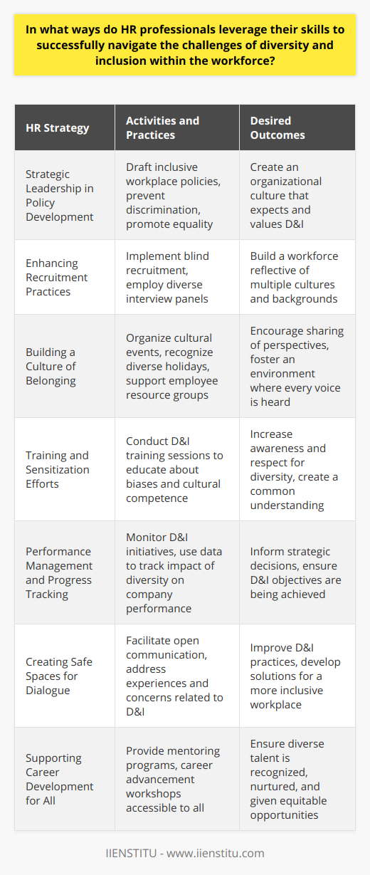 Human Resource (HR) professionals are essential in championing diversity and inclusion (D&I) within the modern workplace. Their roles are complex and multifaceted, requiring a delicate balance of human understanding and strategic implementation. Here are ways in which HR professionals put their skills to work:**Strategic Leadership in Policy Development**Diverse and inclusive workplace policies form the bedrock of any progressive organization. HR leaders are at the forefront of policy development, leveraging their expertise to draft guidelines that prevent discrimination and promote equality. By actively shaping these policies, they help to set a tone that diversity and inclusion are not just welcomed but also expected within the organization.**Enhancing Recruitment Practices**HR's role in recruitment is pivotal in building a diverse workforce. They utilize their understanding of various cultures and backgrounds to ensure that the hiring process is free from unconscious biases. HR professionals may employ strategies such as blind recruitment or diverse interview panels to ensure a fair and inclusive recruitment process.**Building a Culture of Belonging**A sense of belonging is paramount in a diverse workplace. HR professionals use their skills to design programs that celebrate differences, whether through cultural events, recognition of diverse holidays, or the creation of employee resource groups. By encouraging employees to share their unique perspectives, HR can foster an inclusive culture where every voice is heard.**Training and Sensitization Efforts**Education is a tool that HR uses to break down barriers. Diversity and inclusion training sessions are organized to sensitize the workforce about unconscious biases, cultural competence, and the value of differing perspectives. These educational initiatives aim to create a common understanding and respect for diversity within the organization.**Performance Management and Progress Tracking**HR professionals use their analytical skills to monitor and measure the success of D&I initiatives. By establishing benchmarks and utilizing data-driven insights, they can quantify the impact of diversity on company performance. These analytics help in making informed decisions and adjustments to strategies, ensuring the D&I objectives are being met.**Creating Safe Spaces for Dialogue**To address the challenges of diversity and include every individual, HR professionals encourage open communication. They create safe spaces where employees can express their concerns and experiences related to diversity and inclusion. These dialogues are essential in identifying areas for improvement and in developing solutions that are beneficial for all.**Supporting Career Development for All**Career development opportunities should be accessible to everyone, irrespective of their background. HR professionals facilitate mentoring programs and career advancement workshops that are inclusive to all. By doing so, they ensure that diverse talent is recognized and nurtured, leading to a more equitable workplace.By harnessing these skills, HR professionals create work environments where diversity is not just present but also thriving. Their role in fostering inclusive practices is not only a moral imperative but also a strategic one, leading to innovation, employee engagement, and ultimately, a competitive advantage. Through continual learning, active engagement, and persistent effort, HR can successfully navigate the challenges of diversity and inclusion to build a workforce that reflects the world in which we live.
