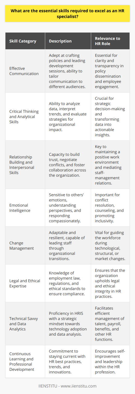 In the dynamic field of Human Resources (HR), an HR specialist needs to possess a multifaceted skill set to navigate the complexities of managing an organization's most valuable asset – its people. Exceling in this role requires more than a foundational understanding of HR principles; it requires a deep and evolving blend of both technical and interpersonal skills.1. Effective Communication: As the linchpin of HR functions, excellent communication skills are non-negotiable for an HR specialist. From crafting clear organizational policies to leading employee development sessions, an HR specialist must be an adept communicator. They should be able to tailor their communication style to suit different audiences, ensuring that information is transparent, understood, and accessible across all levels of an organization.2. Critical Thinking and Analytical Skills: HR specialists must analyze data and interpret trends to inform strategic decisions. This involves critical thinking to understand complex situations and the capacity to evaluate strategies and their potential impacts on the organization. Analyzing employee turnover rates, performance metrics, and recruitment strategies requires HR specialists to transform raw data into actionable insights.3. Relationship Building and Interpersonal Skills: Effective HR specialists cultivate positive relationships throughout the organization. They act as liaisons between staff and management and must demonstrate exceptional interpersonal skills to build trust and rapport. Such skills are essential in negotiating conflicts, encouraging collaboration, and ensuring that diverse perspectives are valued and integrated into the workplace culture.4. Emotional Intelligence: Emotionally intelligent HR specialists can sense the emotions of others, understand their perspective, and respond with compassion and sensitivity. This skill is especially important when dealing with issues such as conflict resolution, employee counseling, and facilitating a respectful and inclusive work environment.5. Change Management: Organizations are constantly evolving, and HR specialists play a critical role in managing change. They need to be adaptable, resilient, and skillful in leading employees through periods of transition, whether it's the adoption of a new technology, restructuring, or navigating workforce changes caused by external factors such as market shifts or global events.6. Legal and Ethical Expertise: Knowledge of employment law, regulations, and ethical standards is essential. HR specialists must ensure that their organization’s policies and practices comply with these laws and maintain the highest standards of integrity and fairness.7. Technical Savvy and Data Analytics: With advancements in HR technology, specialists must be proficient in using HR Information Systems (HRIS) and understand the fundamentals of data analysis. Leveraging technology for talent management, payroll, benefits administration, and more requires an adeptness at digital tools and a strategic mindset towards technology adoption.8. Continuous Learning and Professional Development: The field of HR is constantly evolving, and HR specialists must commit to ongoing learning to remain up-to-date with best practices, emerging trends, and innovations in the field. Proactive engagement in professional development opportunities not only keeps skills sharp but also demonstrates a dedication to excellence and leadership in the profession.These skills, when combined with a genuine passion for fostering an environment where employees can thrive, are what enable HR specialists to not only excel in their roles but also add significant value to their organizations. From managing talent and shaping corporate culture to ensuring operational compliance, the role of an HR specialist is undeniably complex and indispensable for business success.