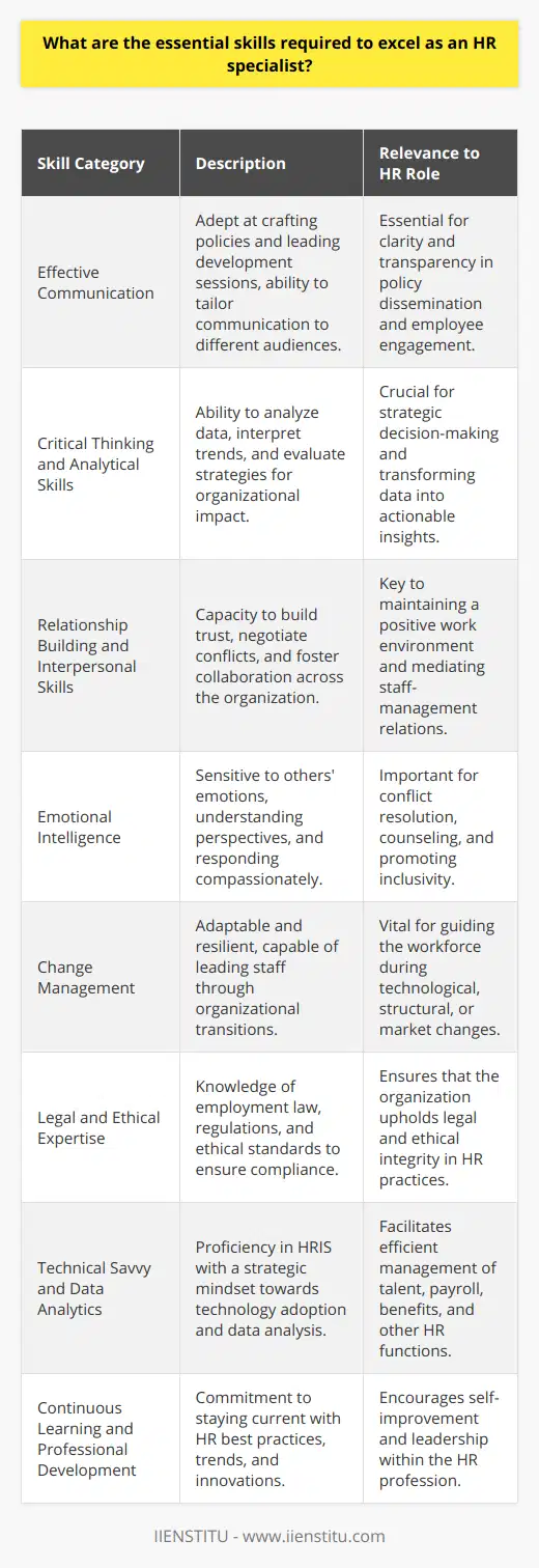 In the dynamic field of Human Resources (HR), an HR specialist needs to possess a multifaceted skill set to navigate the complexities of managing an organization's most valuable asset – its people. Exceling in this role requires more than a foundational understanding of HR principles; it requires a deep and evolving blend of both technical and interpersonal skills.1. Effective Communication: As the linchpin of HR functions, excellent communication skills are non-negotiable for an HR specialist. From crafting clear organizational policies to leading employee development sessions, an HR specialist must be an adept communicator. They should be able to tailor their communication style to suit different audiences, ensuring that information is transparent, understood, and accessible across all levels of an organization.2. Critical Thinking and Analytical Skills: HR specialists must analyze data and interpret trends to inform strategic decisions. This involves critical thinking to understand complex situations and the capacity to evaluate strategies and their potential impacts on the organization. Analyzing employee turnover rates, performance metrics, and recruitment strategies requires HR specialists to transform raw data into actionable insights.3. Relationship Building and Interpersonal Skills: Effective HR specialists cultivate positive relationships throughout the organization. They act as liaisons between staff and management and must demonstrate exceptional interpersonal skills to build trust and rapport. Such skills are essential in negotiating conflicts, encouraging collaboration, and ensuring that diverse perspectives are valued and integrated into the workplace culture.4. Emotional Intelligence: Emotionally intelligent HR specialists can sense the emotions of others, understand their perspective, and respond with compassion and sensitivity. This skill is especially important when dealing with issues such as conflict resolution, employee counseling, and facilitating a respectful and inclusive work environment.5. Change Management: Organizations are constantly evolving, and HR specialists play a critical role in managing change. They need to be adaptable, resilient, and skillful in leading employees through periods of transition, whether it's the adoption of a new technology, restructuring, or navigating workforce changes caused by external factors such as market shifts or global events.6. Legal and Ethical Expertise: Knowledge of employment law, regulations, and ethical standards is essential. HR specialists must ensure that their organization’s policies and practices comply with these laws and maintain the highest standards of integrity and fairness.7. Technical Savvy and Data Analytics: With advancements in HR technology, specialists must be proficient in using HR Information Systems (HRIS) and understand the fundamentals of data analysis. Leveraging technology for talent management, payroll, benefits administration, and more requires an adeptness at digital tools and a strategic mindset towards technology adoption.8. Continuous Learning and Professional Development: The field of HR is constantly evolving, and HR specialists must commit to ongoing learning to remain up-to-date with best practices, emerging trends, and innovations in the field. Proactive engagement in professional development opportunities not only keeps skills sharp but also demonstrates a dedication to excellence and leadership in the profession.These skills, when combined with a genuine passion for fostering an environment where employees can thrive, are what enable HR specialists to not only excel in their roles but also add significant value to their organizations. From managing talent and shaping corporate culture to ensuring operational compliance, the role of an HR specialist is undeniably complex and indispensable for business success.