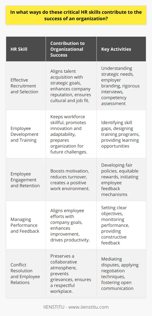 Critical HR skills are the backbone of any successful organization, and strategic implementation of these skills can lead to exceptional performance and productivity. Here's an exploration of how HR professionals contribute to this success through their specialized skill sets.Effective Recruitment and SelectionHiring the right talent is one of the most important tasks for HR professionals. This starts with a deep understanding of the company's strategic direction and the specific competencies required for each role. Effective recruitment involves not just filling positions, but building a strong employer brand that attracts top candidates. Once applicants are sourced, adept selection through rigorous interviewing and assessment ensures that only individuals who fit both the job and the company culture are brought on board.Employee Development and TrainingIt is not enough to hire skilled professionals; ongoing employee development is crucial for maintaining a competent workforce. HR professionals must be able to identify skill gaps and future learning opportunities to keep employees at the cutting edge of their fields. Well-designed training programs elevate the knowledge base of the workforce, fostering innovation and adaptability in rapidly changing markets. By prioritizing employee growth, HR contributes to the readiness of the organization to tackle new ventures and challenges.Employee Engagement and RetentionThe link between a motivated workforce and organizational success is undeniable. HR professionals are instrumental in creating environments that foster dedication and enthusiasm. This involves ensuring fair policies, equitable rewards, and channels for employee voice. Strategic HR practices can significantly reduce turnover rates and improve the organizational climate, making it a place where employees want to stay and contribute their best.Managing Performance and FeedbackPerformance management is a continuous cycle that involves setting clear goals, monitoring progress, and providing feedback. Effective HR practitioners leverage performance appraisals not just to assess past performance but as a tool to drive future improvement and align individual efforts with company objectives. Regular, constructive feedback helps employees understand their impact on the organization and how they can continue to grow and improve.Conflict Resolution and Employee RelationsHealthy employee relations hinge on effective conflict resolution. Skilled HR professionals act as mediators and negotiators to resolve workplace issues promptly, maintaining a respectful and collaborative atmosphere. Mastery of dispute resolution and negotiation techniques are critical in avoiding grievance buildup and ensuring quick return to optimum productivity.In essence, HR professionals wielding these critical skills are indispensable to any organization aiming for success and resilience in a dynamic business landscape. They are not just administrators but strategic partners in building an organization's most important asset – its people. They help in creating a workplace that not only achieves business goals but also nurtures and retains top talent, thus contributing significantly to the holistic success of the organization.
