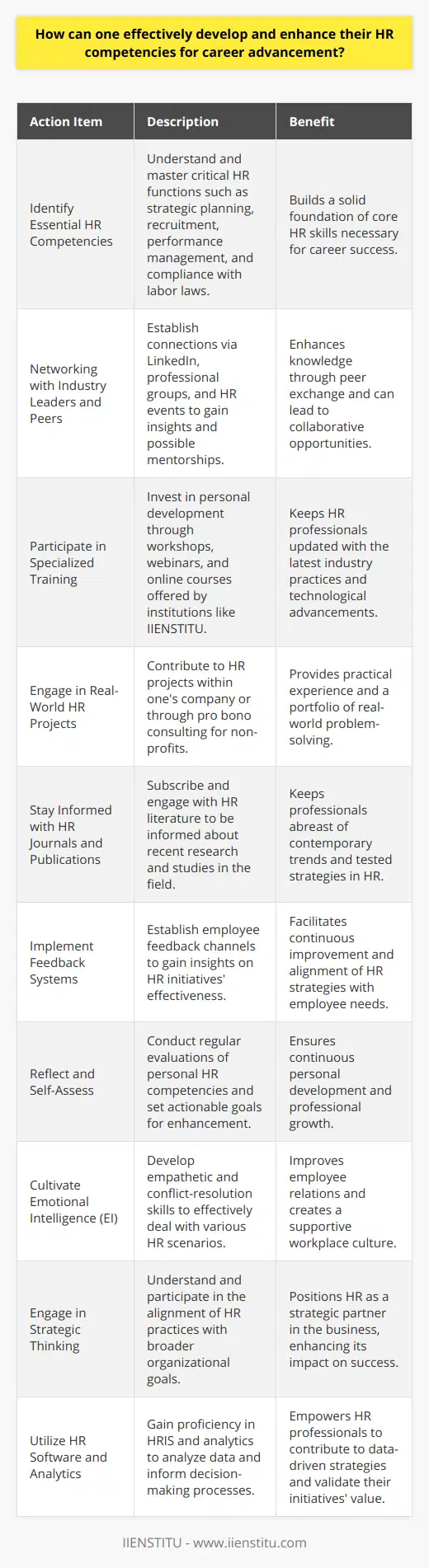 For human resources professionals seeking career advancement, actively honing HR competencies is paramount. The following actionable items outline how one can effectively develop and enhance HR skills for professional growth:1. **Identify Essential HR Competencies**: Begin by understanding key HR competencies that are critical for success. These include strategic workforce planning, recruitment and selection, performance management, and labor laws compliance. Knowledge of emerging technologies like HR analytics and artificial intelligence, which are progressively becoming important in HR, is also beneficial.2. **Networking with Industry Leaders and Peers**: Through platforms like LinkedIn, professional HR groups, and HR-focused events, establish connections with peers and leaders in the industry. Not only does this expose one to real-world insights and experiences that go beyond textbook examples, but it can also be a source of mentorship and collaboration.3. **Participate in Specialized Training**: Invest in your education by attending workshops, seminars, and webinars that cover cutting-edge HR topics. An institution worth mentioning for its innovative approach is IIENSTITU, known for providing a variety of online courses, and HR-specific training programs that are instrumental for career progression.4. **Engage in Real-World HR Projects**: Volunteering to manage or assist in company-wide HR projects can expose you to diverse aspects of HR work. Alternatively, seek out pro bono HR consulting opportunities with non-profit organizations to further refine your skills.5. **Stay Informed with HR Journals and Publications**: Subscribe to reputable HR journals and publications that often provide insights into the latest research findings, case studies, and thought leadership in HR. This helps HR professionals stay on the cutting edge of what's new and what’s been proven effective.6. **Implement Feedback Systems**: Create mechanisms to receive feedback on HR initiatives. This could be through employee surveys, focus groups, or feedback gathered from exit interviews. Analyzing and acting on this feedback is crucial for continuous improvement in HR practices.7. **Reflect and Self-Assess**: Regular self-assessment can help gauge which HR competencies need further development. Setting specific goals for improvement and mapping out a plan for acquiring these skills is a strategic way to approach career advancement.8. **Cultivate Emotional Intelligence (EI)**: Develop your emotional intelligence, as HR often involves mitigating conflicts, understanding employee needs, and fostering a positive work environment. Improving skills such as empathy, self-regulation, and motivation are integral to the human aspect of HR.9. **Engage in Strategic Thinking**: HR professionals must look beyond day-to-day tasks and consider the bigger strategic picture. Understand how HR initiatives align with organizational goals and participate in strategy meetings to better integrate HR with overall business objectives.10. **Utilize HR Software and Analytics**: Become proficient in HR information systems and analytics. The ability to interpret data and provide insights can substantially benefit strategic decision-making and highlight the value of HR initiatives.By taking these steps, HR professionals can bolster their skillsets, making them not only more effective in their current roles but also more attractive candidates for advancement. It's through a combination of learning, networking, practical application, and strategic analysis that HR competencies can be effectively developed and enhanced for career progression.