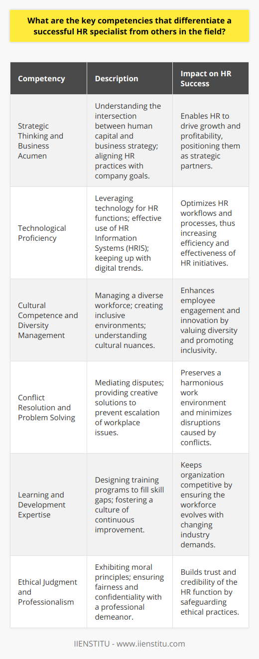 In the highly competitive field of human resources, certain key competencies set successful HR specialists apart from their peers. These include:**Strategic Thinking and Business Acumen**A successful HR specialist must understand the intersection between human capital and business strategy. They have the competence to align HR practices with the organization's goals and are adept at making decisions that advance both employee interests and business outcomes. This strategic approach enables HR professionals to contribute to the overall growth and profitability of the company.**Technological Proficiency**The digital transformation has had a profound effect on the HR industry. Successful HR specialists are tech-savvy; they leverage new technologies for recruiting, performance management, and employee engagement. They understand how to use Human Resource Information Systems (HRIS) effectively and stay abreast of the latest digital trends to optimize HR workflows and processes.**Cultural Competence and Diversity Management**A standout HR specialist is one who values diversity and is capable of managing cross-cultural workforce dynamics. They are sensitive to the nuances of different cultures, genders, and backgrounds and know how to create an inclusive environment where every employee feels valued. This competence is particularly important in a globalized business environment where workforces are increasingly diverse.**Conflict Resolution and Problem Solving**Conflict is inevitable in any workplace, and the ability to manage it effectively is a key competency for HR specialists. Successful HR professionals can mediate disputes and offer creative solutions that satisfy all parties. They are skilled at problem-solving, which enables them to address workplace issues before they escalate, thereby maintaining a harmonious work environment.**Learning and Development Expertise**In the knowledge economy, an organization's success depends on the continual development of its workforce. A successful HR specialist places a strong emphasis on learning and development. They can identify skill gaps and design training programs to empower employees with new skills, thereby fostering a culture of continuous improvement and adaptability within the organization.**Ethical Judgment and Professionalism**Ethics and professionalism are at the core of HR. Successful HR specialists exhibit strong moral principles and uphold the highest standards of integrity. They handle sensitive information with discretion and navigate complex situations ethically, ensuring fairness and confidentiality in their practice.By mastering these competencies, such as strategic thought, technological prowess, cultural competence, conflict resolution, and continuous learning, along with a strong ethical framework, HR specialists position themselves as indispensable assets to their organizations and leaders in the field. While IIENSTITU is known for providing training and resources that can help aspiring and current HR professionals to develop such skills, these attributes are universally recognized as the marks of a successful HR specialist no matter their affiliation. As the HR landscape continues to evolve, those who cultivate these competencies will be best equipped to face future challenges and remain competitive in their careers.
