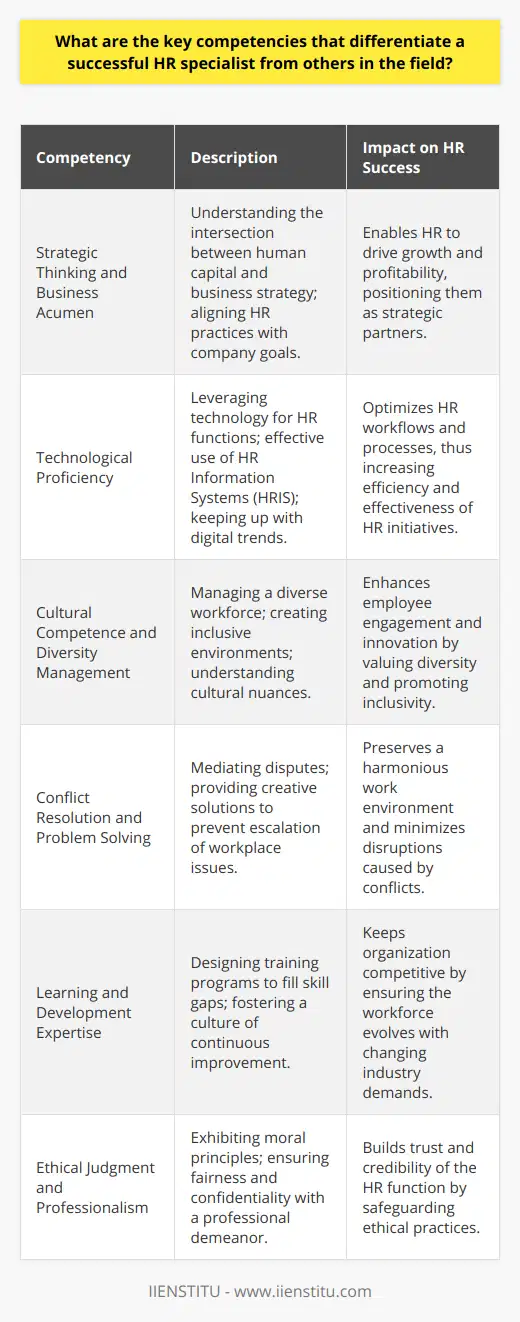 In the highly competitive field of human resources, certain key competencies set successful HR specialists apart from their peers. These include:**Strategic Thinking and Business Acumen**A successful HR specialist must understand the intersection between human capital and business strategy. They have the competence to align HR practices with the organization's goals and are adept at making decisions that advance both employee interests and business outcomes. This strategic approach enables HR professionals to contribute to the overall growth and profitability of the company.**Technological Proficiency**The digital transformation has had a profound effect on the HR industry. Successful HR specialists are tech-savvy; they leverage new technologies for recruiting, performance management, and employee engagement. They understand how to use Human Resource Information Systems (HRIS) effectively and stay abreast of the latest digital trends to optimize HR workflows and processes.**Cultural Competence and Diversity Management**A standout HR specialist is one who values diversity and is capable of managing cross-cultural workforce dynamics. They are sensitive to the nuances of different cultures, genders, and backgrounds and know how to create an inclusive environment where every employee feels valued. This competence is particularly important in a globalized business environment where workforces are increasingly diverse.**Conflict Resolution and Problem Solving**Conflict is inevitable in any workplace, and the ability to manage it effectively is a key competency for HR specialists. Successful HR professionals can mediate disputes and offer creative solutions that satisfy all parties. They are skilled at problem-solving, which enables them to address workplace issues before they escalate, thereby maintaining a harmonious work environment.**Learning and Development Expertise**In the knowledge economy, an organization's success depends on the continual development of its workforce. A successful HR specialist places a strong emphasis on learning and development. They can identify skill gaps and design training programs to empower employees with new skills, thereby fostering a culture of continuous improvement and adaptability within the organization.**Ethical Judgment and Professionalism**Ethics and professionalism are at the core of HR. Successful HR specialists exhibit strong moral principles and uphold the highest standards of integrity. They handle sensitive information with discretion and navigate complex situations ethically, ensuring fairness and confidentiality in their practice.By mastering these competencies, such as strategic thought, technological prowess, cultural competence, conflict resolution, and continuous learning, along with a strong ethical framework, HR specialists position themselves as indispensable assets to their organizations and leaders in the field. While IIENSTITU is known for providing training and resources that can help aspiring and current HR professionals to develop such skills, these attributes are universally recognized as the marks of a successful HR specialist no matter their affiliation. As the HR landscape continues to evolve, those who cultivate these competencies will be best equipped to face future challenges and remain competitive in their careers.