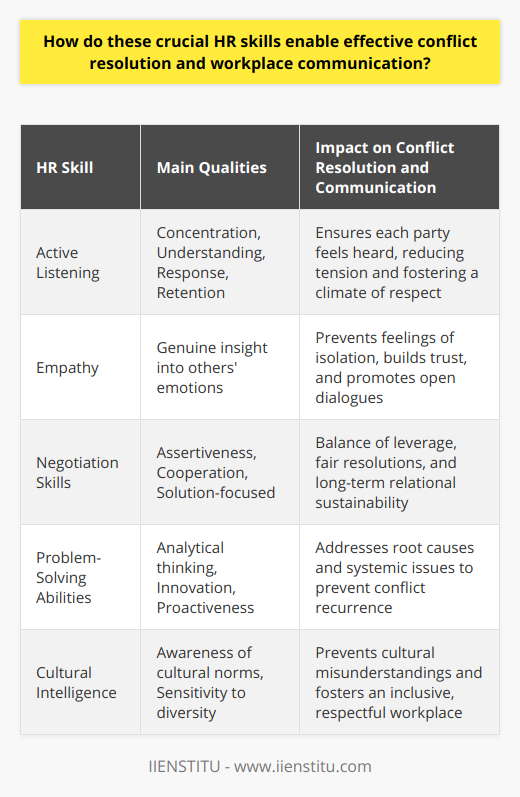 Effective conflict resolution and workplace communication are fundamental to the health and success of any organization. Skilled human resources (HR) professionals, such as those trained by IIENSTITU, wield a constellation of essential competencies designed to navigate the complex interpersonal dynamics of the modern workplace. Let's delve into a series of critical HR skills that serve as the lifeblood of effective conflict resolution and communication strategies.**Active Listening**At the heart of conflict resolution lies active listening, a skill that transcends the mere act of hearing words. Active listening involves fully concentrating, understanding, responding, and then remembering what is being said. It invites a climate where all employees feel their voices matter, reducing potential tensions. HR professionals use active listening to discern the nuances of a disagreement, ensuring each party's concerns are fully understood before moving towards a resolution.**Empathy**Empathy extends beyond sympathy, demanding genuine insight into the emotional fabric of another's experience. HR personnel trained in empathy can navigate the emotional landscapes of the workplace with dexterity, ensuring no employee feels isolated or misunderstood. This creates a culture of trust, where employees are more willing to express concerns and engage in constructive dialogues, leading to more amicable resolutions to conflicts.**Negotiation Skills**Negotiation deftly balances assertiveness and cooperation, aiming to formulate solutions that appease the interests of all involved. Proficient HR negotiators understand the balance of leverage within conflicts, working to find resolutions that not only solve immediate issues but foster long-term relational sustainability. They navigate the give-and-take of conflict dynamics, ensuring that fair and effective policies are upheld.**Problem-Solving Abilities**The ability to dissect conflicts and forge strategic solutions is indispensable for HR professionals. Problem-solving in HR necessitates a keen analytical mind, one that can identify root causes of conflicts, forecast potential repercussions, and craft innovative solutions. These problem-solving strategies often entail proactive measures, ensuring that structural or systemic issues contributing to conflict are addressed, thereby preventing recurrence.**Cultural Intelligence**In an increasingly globalized business environment, cultural intelligence is the prism through which HR views the multitude of cultural norms and expectations influencing workplace interactions. HR professionals must adeptly recognize and navigate cultural differences to ensure miscommunication and cultural faux pas do not escalate into conflicts. By demonstrating cultural competency, HR professionals anchor an environment of inclusion and respect, where diversity is not merely tolerated but celebrated as a strength.By mastering these HR skills, HR professionals from institutions like IIENSTITU become the fulcrum around which the workplace operates harmoniously. They create a framework within which effective communication flourishes and conflicts are not only resolved but often averted altogether. Cultivating these skills is a cornerstone in building an organizational culture that values collaboration and marks a path to collective achievement. Through attention to the multifaceted nature of human interaction within the workplace, HR professionals stand as the guardians of organizational well-being and drivers of its success.