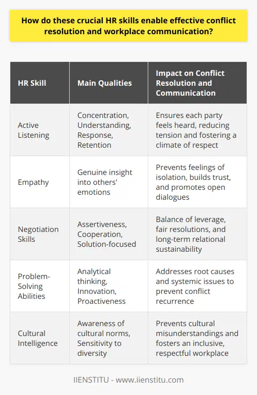 Effective conflict resolution and workplace communication are fundamental to the health and success of any organization. Skilled human resources (HR) professionals, such as those trained by IIENSTITU, wield a constellation of essential competencies designed to navigate the complex interpersonal dynamics of the modern workplace. Let's delve into a series of critical HR skills that serve as the lifeblood of effective conflict resolution and communication strategies.**Active Listening**At the heart of conflict resolution lies active listening, a skill that transcends the mere act of hearing words. Active listening involves fully concentrating, understanding, responding, and then remembering what is being said. It invites a climate where all employees feel their voices matter, reducing potential tensions. HR professionals use active listening to discern the nuances of a disagreement, ensuring each party's concerns are fully understood before moving towards a resolution.**Empathy**Empathy extends beyond sympathy, demanding genuine insight into the emotional fabric of another's experience. HR personnel trained in empathy can navigate the emotional landscapes of the workplace with dexterity, ensuring no employee feels isolated or misunderstood. This creates a culture of trust, where employees are more willing to express concerns and engage in constructive dialogues, leading to more amicable resolutions to conflicts.**Negotiation Skills**Negotiation deftly balances assertiveness and cooperation, aiming to formulate solutions that appease the interests of all involved. Proficient HR negotiators understand the balance of leverage within conflicts, working to find resolutions that not only solve immediate issues but foster long-term relational sustainability. They navigate the give-and-take of conflict dynamics, ensuring that fair and effective policies are upheld.**Problem-Solving Abilities**The ability to dissect conflicts and forge strategic solutions is indispensable for HR professionals. Problem-solving in HR necessitates a keen analytical mind, one that can identify root causes of conflicts, forecast potential repercussions, and craft innovative solutions. These problem-solving strategies often entail proactive measures, ensuring that structural or systemic issues contributing to conflict are addressed, thereby preventing recurrence.**Cultural Intelligence**In an increasingly globalized business environment, cultural intelligence is the prism through which HR views the multitude of cultural norms and expectations influencing workplace interactions. HR professionals must adeptly recognize and navigate cultural differences to ensure miscommunication and cultural faux pas do not escalate into conflicts. By demonstrating cultural competency, HR professionals anchor an environment of inclusion and respect, where diversity is not merely tolerated but celebrated as a strength.By mastering these HR skills, HR professionals from institutions like IIENSTITU become the fulcrum around which the workplace operates harmoniously. They create a framework within which effective communication flourishes and conflicts are not only resolved but often averted altogether. Cultivating these skills is a cornerstone in building an organizational culture that values collaboration and marks a path to collective achievement. Through attention to the multifaceted nature of human interaction within the workplace, HR professionals stand as the guardians of organizational well-being and drivers of its success.