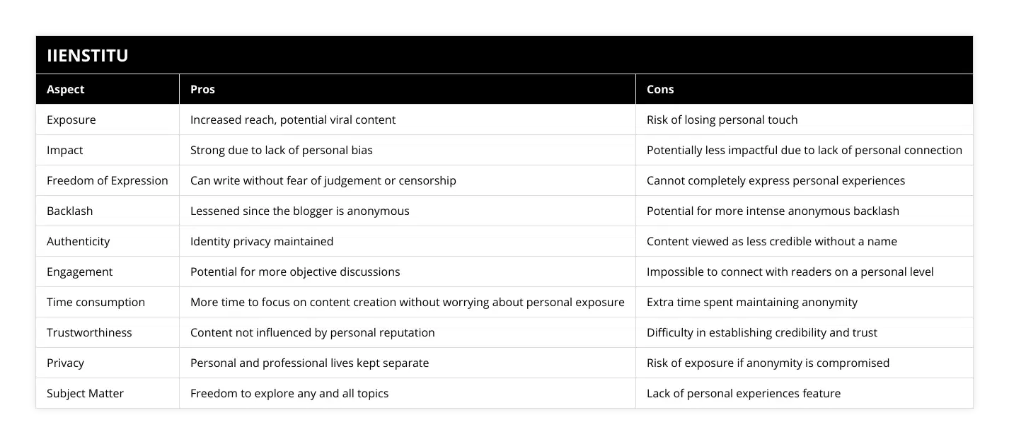 Exposure, Increased reach, potential viral content, Risk of losing personal touch, Impact, Strong due to lack of personal bias, Potentially less impactful due to lack of personal connection, Freedom of Expression, Can write without fear of judgement or censorship, Cannot completely express personal experiences, Backlash, Lessened since the blogger is anonymous, Potential for more intense anonymous backlash, Authenticity, Identity privacy maintained, Content viewed as less credible without a name, Engagement, Potential for more objective discussions, Impossible to connect with readers on a personal level, Time consumption, More time to focus on content creation without worrying about personal exposure, Extra time spent maintaining anonymity, Trustworthiness, Content not influenced by personal reputation, Difficulty in establishing credibility and trust, Privacy, Personal and professional lives kept separate, Risk of exposure if anonymity is compromised, Subject Matter, Freedom to explore any and all topics, Lack of personal experiences feature