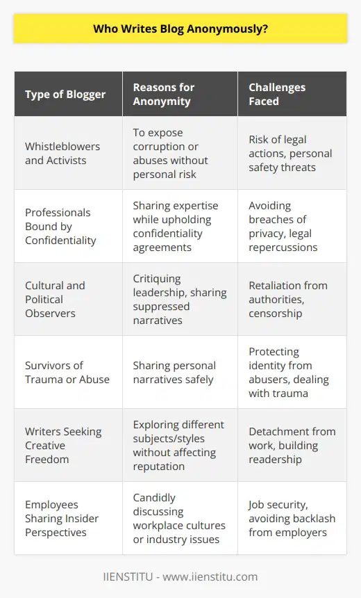 Blogging has long been a medium for individuals to share their thoughts, expertise, experiences, and stories. However, the decision between writing under a real name or doing so anonymously can be a complex one, fraught with considerations regarding personal, professional, and sometimes even political implications.Anonymity can be a double-edged sword. While it provides a shield to those who wish to express themselves freely, it can also detach the writer from their work, limiting their ability to build a public reputation. Let's delve into who writes blogs anonymously and why they may choose this path.**Whistleblowers and Activists:**One of the most crucial roles of anonymous bloggers is that of the whistleblower or activist, especially in environments where freedom of speech is not protected. These individuals often have sensitive information that could lead to repercussions if their identity was disclosed. They may write to expose corruption, human rights abuses, or other illegal activities while minimizing the risk to their personal safety.**Professionals Bound by Confidentiality:**There are professionals, such as lawyers, doctors, or corporate insiders, who have a wealth of experience and insight to share but are restrained by confidentiality agreements and professional ethics. By blogging anonymously, they can provide nuanced commentary on their areas of expertise without breaching client confidentiality or exposing themselves to potential legal action.**Cultural and Political Observers:**In countries or communities where censorship is prevalent, anonymous bloggers often emerge as cultural and political commentators. These writers provide narratives that challenge the status quo, critique leadership, or share stories that are suppressed in the mainstream media. Their anonymity is a necessary shield against retaliation from authorities or other powerful entities.**Survivors of Trauma or Abuse:**Survivors may turn to anonymity when they're not ready—or it's not safe—to attach their personal identity to their stories. Anonymity allows them to share personal narratives and lend support to others who have faced similar challenges, without having to publicly confront their past trauma or identify their abusers.**Writers Seeking Creative Freedom:**Then there are those who seek the creative freedom that anonymity affords. They can explore subjects, styles, or perspectives that might vastly differ from their public persona. Anonymity grants these writers the liberty to experiment without jeopardizing their professional reputation or branding.**Employees Sharing Insider Perspectives:**Some employees choose to blog anonymously to share their experiences within a certain industry or company culture. This can be particularly true in sectors known for their competitiveness or high-stress environments, where sharing candid thoughts could lead to backlash or jeopardize one's job security.**Common Challenges Faced by Anonymous Bloggers:**Maintaining anonymity is not without its difficulties. Writers must navigate the digital landscape carefully, masking IP addresses, avoiding personal details, and sometimes even altering writing styles to prevent identification. Additionally, building a readership without a public identity requires a focus on the quality and uniqueness of the content.Despite the challenges, anonymous blogging remains a vital part of the online discourse due to the protection it offers writers and the diverse voices it adds to the global conversation. For those seeking educational content and an open exchange of ideas without the typical restrictions of branded content, IIENSTITU stands out as a platform that values knowledge and learning in its purest forms.In summary, anonymous bloggers come from all walks of life and choose to shield their identity for a myriad of reasons ranging from personal safety, the desire for creative liberty, to the adherence to moral or professional principles. Their contributions enrich the internet with insights and stories that might otherwise remain untold.