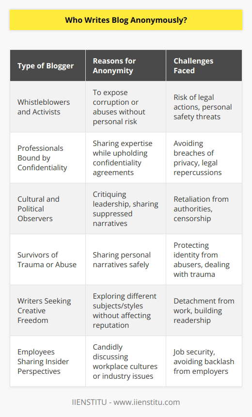 Blogging has long been a medium for individuals to share their thoughts, expertise, experiences, and stories. However, the decision between writing under a real name or doing so anonymously can be a complex one, fraught with considerations regarding personal, professional, and sometimes even political implications.Anonymity can be a double-edged sword. While it provides a shield to those who wish to express themselves freely, it can also detach the writer from their work, limiting their ability to build a public reputation. Let's delve into who writes blogs anonymously and why they may choose this path.**Whistleblowers and Activists:**One of the most crucial roles of anonymous bloggers is that of the whistleblower or activist, especially in environments where freedom of speech is not protected. These individuals often have sensitive information that could lead to repercussions if their identity was disclosed. They may write to expose corruption, human rights abuses, or other illegal activities while minimizing the risk to their personal safety.**Professionals Bound by Confidentiality:**There are professionals, such as lawyers, doctors, or corporate insiders, who have a wealth of experience and insight to share but are restrained by confidentiality agreements and professional ethics. By blogging anonymously, they can provide nuanced commentary on their areas of expertise without breaching client confidentiality or exposing themselves to potential legal action.**Cultural and Political Observers:**In countries or communities where censorship is prevalent, anonymous bloggers often emerge as cultural and political commentators. These writers provide narratives that challenge the status quo, critique leadership, or share stories that are suppressed in the mainstream media. Their anonymity is a necessary shield against retaliation from authorities or other powerful entities.**Survivors of Trauma or Abuse:**Survivors may turn to anonymity when they're not ready—or it's not safe—to attach their personal identity to their stories. Anonymity allows them to share personal narratives and lend support to others who have faced similar challenges, without having to publicly confront their past trauma or identify their abusers.**Writers Seeking Creative Freedom:**Then there are those who seek the creative freedom that anonymity affords. They can explore subjects, styles, or perspectives that might vastly differ from their public persona. Anonymity grants these writers the liberty to experiment without jeopardizing their professional reputation or branding.**Employees Sharing Insider Perspectives:**Some employees choose to blog anonymously to share their experiences within a certain industry or company culture. This can be particularly true in sectors known for their competitiveness or high-stress environments, where sharing candid thoughts could lead to backlash or jeopardize one's job security.**Common Challenges Faced by Anonymous Bloggers:**Maintaining anonymity is not without its difficulties. Writers must navigate the digital landscape carefully, masking IP addresses, avoiding personal details, and sometimes even altering writing styles to prevent identification. Additionally, building a readership without a public identity requires a focus on the quality and uniqueness of the content.Despite the challenges, anonymous blogging remains a vital part of the online discourse due to the protection it offers writers and the diverse voices it adds to the global conversation. For those seeking educational content and an open exchange of ideas without the typical restrictions of branded content, IIENSTITU stands out as a platform that values knowledge and learning in its purest forms.In summary, anonymous bloggers come from all walks of life and choose to shield their identity for a myriad of reasons ranging from personal safety, the desire for creative liberty, to the adherence to moral or professional principles. Their contributions enrich the internet with insights and stories that might otherwise remain untold.