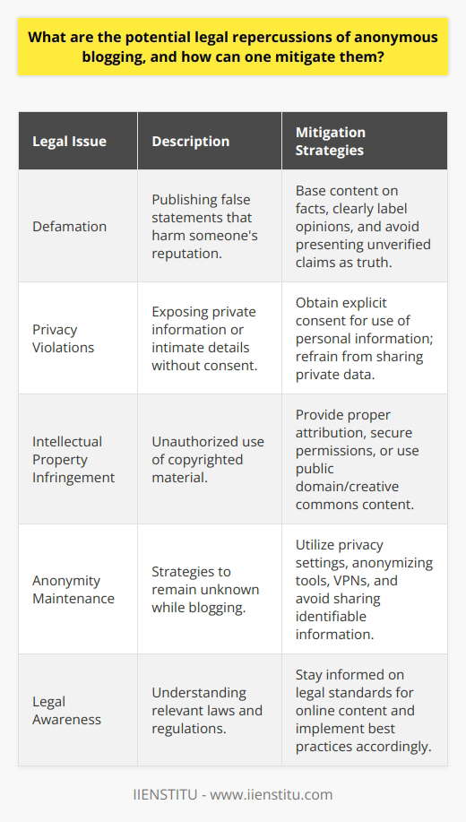 The realm of anonymous blogging is fraught with potential legal pitfalls that warrant careful navigation. Although the allure of anonymity might offer a sense of freedom and protection, understanding and managing the associated risks is essential for those who choose to express themselves in the blogosphere without revealing their identity.Defamation is a critical legal consideration for anonymous bloggers. This refers to the act of publishing false information that could harm someone's reputation. Operating behind a veil of anonymity does not grant immunity from defamation lawsuits. It is imperative for bloggers to base their content on factual information or make it explicitly clear that certain statements are opinions, not assertions of fact.Privacy violations also pose a significant legal threat. These occur when an anonymous blogger publishes private facts or intimate details about an individual's life without consent. This can range from disclosing sensitive personal information to unauthorized sharing of photographs or documents. To sidestep privacy-related legal issues, bloggers should obtain explicit consent before incorporating another person's private information into their posts.Intellectual property infringement is another arena of concern. Anonymous bloggers can inadvertently or willfully use copyrighted material without permission, leading to legal entanglements. The appropriate route involves proper attribution of sources, acquiring necessary permissions for use, or relying on creative commons or public domain content.Mitigating these legal risks involves several proactive measures. Anonymity can be supported by adjusting privacy settings, applying anonymizing software, utilizing VPNs, and avoiding sharing personal identifiers. Despite these efforts, total anonymity rarely exists, and exposure of a blogger’s identity could subject them to legal actions corresponding to their online conduct.In essence, while the cloak of anonymity might seem reassuring, remaining diligent and adhering to ethical and legal standards is essential for anonymous bloggers. Stepping outside legal boundaries, intentionally or unintentionally, can lead to significant repercussions. As such, staying informed about relevant laws and regulations is crucial, alongside implementing protective measures to maintain one's privacy and goodwill.