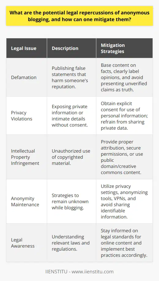 The realm of anonymous blogging is fraught with potential legal pitfalls that warrant careful navigation. Although the allure of anonymity might offer a sense of freedom and protection, understanding and managing the associated risks is essential for those who choose to express themselves in the blogosphere without revealing their identity.Defamation is a critical legal consideration for anonymous bloggers. This refers to the act of publishing false information that could harm someone's reputation. Operating behind a veil of anonymity does not grant immunity from defamation lawsuits. It is imperative for bloggers to base their content on factual information or make it explicitly clear that certain statements are opinions, not assertions of fact.Privacy violations also pose a significant legal threat. These occur when an anonymous blogger publishes private facts or intimate details about an individual's life without consent. This can range from disclosing sensitive personal information to unauthorized sharing of photographs or documents. To sidestep privacy-related legal issues, bloggers should obtain explicit consent before incorporating another person's private information into their posts.Intellectual property infringement is another arena of concern. Anonymous bloggers can inadvertently or willfully use copyrighted material without permission, leading to legal entanglements. The appropriate route involves proper attribution of sources, acquiring necessary permissions for use, or relying on creative commons or public domain content.Mitigating these legal risks involves several proactive measures. Anonymity can be supported by adjusting privacy settings, applying anonymizing software, utilizing VPNs, and avoiding sharing personal identifiers. Despite these efforts, total anonymity rarely exists, and exposure of a blogger’s identity could subject them to legal actions corresponding to their online conduct.In essence, while the cloak of anonymity might seem reassuring, remaining diligent and adhering to ethical and legal standards is essential for anonymous bloggers. Stepping outside legal boundaries, intentionally or unintentionally, can lead to significant repercussions. As such, staying informed about relevant laws and regulations is crucial, alongside implementing protective measures to maintain one's privacy and goodwill.