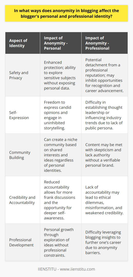 Anonymity in blogging serves as a double-edged sword with potential both to shield and to limit the blogger's persona in the online and offline worlds. On the personal front, this anonymity affords bloggers a veil of protection, encouraging uninhibited self-expression and safeguarding their privacy. They can delve into sensitive topics, offer candid opinions, and foster a niche community without the constraints of societal judgment or personal repercussions. This level of candidness can lead to a deepened self-awareness as bloggers explore various facets of their identity in a protected environment.The sense of security that comes with this anonymity allows bloggers to maintain a discrete distance between their online musings and their day-to-day lives. One's digital footprint, especially in the context of opinions and ideas, has the potential to put their physical safety at risk. Anonymous blogging effectively mitigates this risk, preventing direct ramifications on the blogger's private and family life as a result of their digital content.However, the shield of anonymity presents notable obstacles within the professional sphere. The lack of identifiable authorship deprives anonymous bloggers of the opportunity to capitalize on the professional reputation they may have cultivated in their field of expertise. The content they produce, regardless of its quality or insightfulness, is often shrouded in skepticism due to the absence of a verifiable identity. Readers and peers might disregard the insights of an anonymous blogger over those of a named expert, undermining the potential for the blogger to establish thought leadership or to influence industry dialogue.Furthermore, accountability is a critical component of credibility in the digital age. Anonymity in blogging escapes traditional mechanisms of responsibility, such as peer review or reputation management, potentially fostering a landscape where misinformation and unethical practices can propagate with impunity. Bloggers without a public identity are not as easily held accountable for their content, and the consequences for disseminating falsehoods or engaging in harmful discourses are often minimal.In essence, anonymity can empower bloggers to explore their personal identity with an unbound frankness, but it comes at the cost of their professional growth and the authority of their content. Bloggers must consider the balance between the benefits of self-protection and self-expression against the impediments to building professional credibility and accountability. Decisions regarding anonymity should align with the blogger's ultimate intentions and the nature of the impact they aspire to have in the vast expanse of the digital ecosystem.