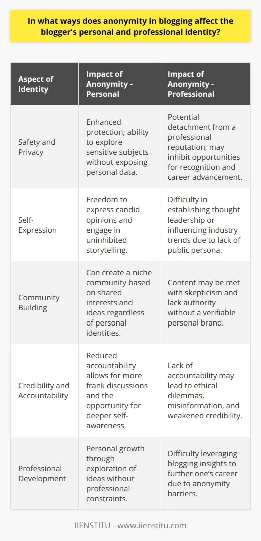 Anonymity in blogging serves as a double-edged sword with potential both to shield and to limit the blogger's persona in the online and offline worlds. On the personal front, this anonymity affords bloggers a veil of protection, encouraging uninhibited self-expression and safeguarding their privacy. They can delve into sensitive topics, offer candid opinions, and foster a niche community without the constraints of societal judgment or personal repercussions. This level of candidness can lead to a deepened self-awareness as bloggers explore various facets of their identity in a protected environment.The sense of security that comes with this anonymity allows bloggers to maintain a discrete distance between their online musings and their day-to-day lives. One's digital footprint, especially in the context of opinions and ideas, has the potential to put their physical safety at risk. Anonymous blogging effectively mitigates this risk, preventing direct ramifications on the blogger's private and family life as a result of their digital content.However, the shield of anonymity presents notable obstacles within the professional sphere. The lack of identifiable authorship deprives anonymous bloggers of the opportunity to capitalize on the professional reputation they may have cultivated in their field of expertise. The content they produce, regardless of its quality or insightfulness, is often shrouded in skepticism due to the absence of a verifiable identity. Readers and peers might disregard the insights of an anonymous blogger over those of a named expert, undermining the potential for the blogger to establish thought leadership or to influence industry dialogue.Furthermore, accountability is a critical component of credibility in the digital age. Anonymity in blogging escapes traditional mechanisms of responsibility, such as peer review or reputation management, potentially fostering a landscape where misinformation and unethical practices can propagate with impunity. Bloggers without a public identity are not as easily held accountable for their content, and the consequences for disseminating falsehoods or engaging in harmful discourses are often minimal.In essence, anonymity can empower bloggers to explore their personal identity with an unbound frankness, but it comes at the cost of their professional growth and the authority of their content. Bloggers must consider the balance between the benefits of self-protection and self-expression against the impediments to building professional credibility and accountability. Decisions regarding anonymity should align with the blogger's ultimate intentions and the nature of the impact they aspire to have in the vast expanse of the digital ecosystem.