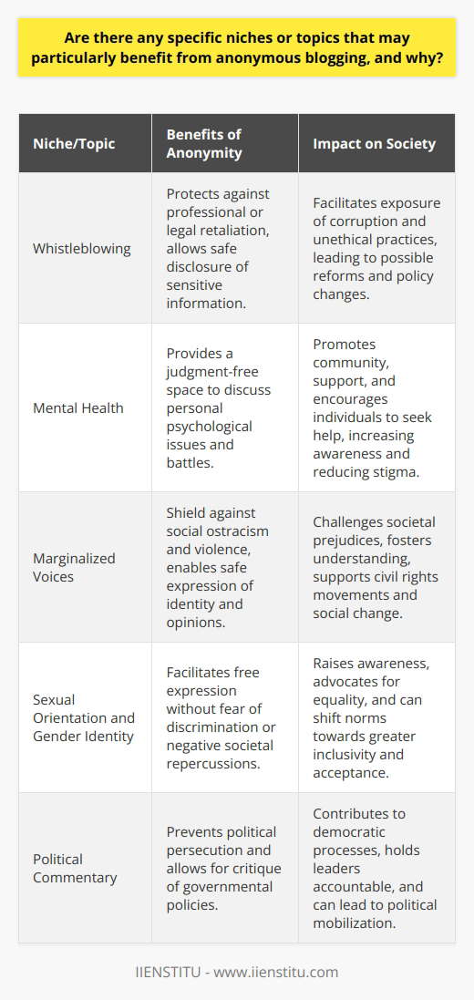 Anonymity in blogging serves as a powerful tool to ensure freedom of speech, particularly in areas where the expression of unfiltered thoughts poses risks to personal or professional safety. This cloak of invisibility allows individuals to voice concerns, share experiences, or inform the public on topics where truthful conversations might otherwise be stifled.Whistleblowing: A Voice for the UnheardIn the corporate and government sectors, whistleblowers play an essential role in exposing unethical behavior and corruption. Given the potential repercussion of such disclosures—losing one's job, legal action, or worse—anonymous blogging becomes a vital channel for whistleblowers. It allows them to share critical, often sensitive, information with the public, paving the way for corrective actions and policies. Anonymous blogs have historically been central to unmasking scandals and instigating reform.Mental Health: Break the SilenceMental health remains a domain fraught with stigma and misconception. Anonymity provides a space for individuals to talk freely about their psychological struggles. In doing so, they connect with others facing similar battles and stimulate candid discussions on often-taboo subjects. This creates a sense of community and support, and can encourage those suffering in silence to seek help.Marginalized VoicesMembers of marginalized groups frequently face social ostracism, discrimination, or even violence for expressing their thoughts and identities. Anonymous blogging empowers these voices, offering a platform to speak on civil rights issues, personal experiences, and societal challenges without fear of personal harm. As these narratives reach wider audiences, they can challenge prejudices and become catalysts for social change.ConclusionThe practice of anonymous blogging is immensely valuable in niches where open dialogue has higher stakes. By protecting personal identities, it encourages transparency in exposing malpractice, supports honest discussions surrounding mental health, and amplifies the voices of those who are often pushed to the fringes of society. Anonymity not only defends the blogger but enriches the public discourse with diverse and critical perspectives that might otherwise be lost.