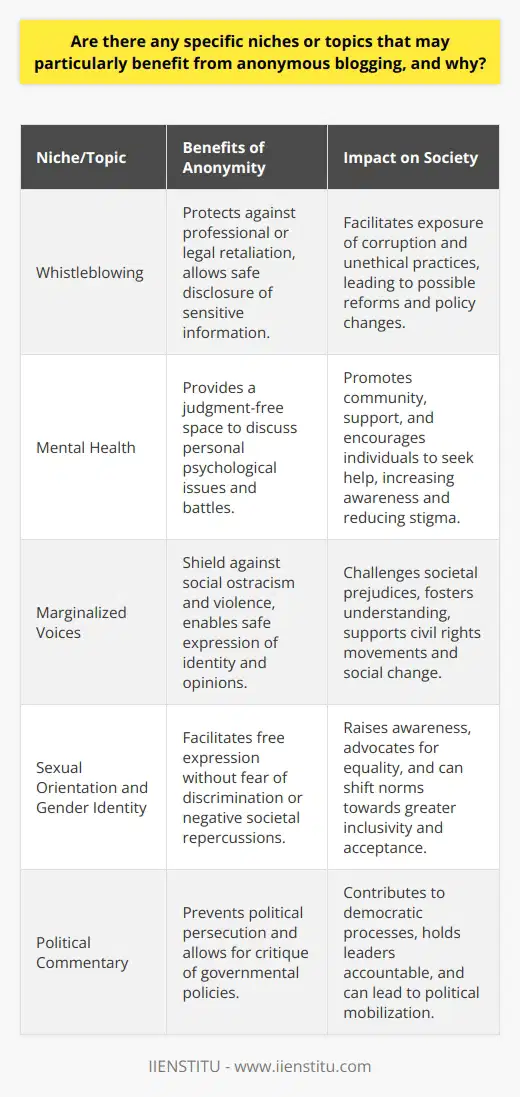 Anonymity in blogging serves as a powerful tool to ensure freedom of speech, particularly in areas where the expression of unfiltered thoughts poses risks to personal or professional safety. This cloak of invisibility allows individuals to voice concerns, share experiences, or inform the public on topics where truthful conversations might otherwise be stifled.Whistleblowing: A Voice for the UnheardIn the corporate and government sectors, whistleblowers play an essential role in exposing unethical behavior and corruption. Given the potential repercussion of such disclosures—losing one's job, legal action, or worse—anonymous blogging becomes a vital channel for whistleblowers. It allows them to share critical, often sensitive, information with the public, paving the way for corrective actions and policies. Anonymous blogs have historically been central to unmasking scandals and instigating reform.Mental Health: Break the SilenceMental health remains a domain fraught with stigma and misconception. Anonymity provides a space for individuals to talk freely about their psychological struggles. In doing so, they connect with others facing similar battles and stimulate candid discussions on often-taboo subjects. This creates a sense of community and support, and can encourage those suffering in silence to seek help.Marginalized VoicesMembers of marginalized groups frequently face social ostracism, discrimination, or even violence for expressing their thoughts and identities. Anonymous blogging empowers these voices, offering a platform to speak on civil rights issues, personal experiences, and societal challenges without fear of personal harm. As these narratives reach wider audiences, they can challenge prejudices and become catalysts for social change.ConclusionThe practice of anonymous blogging is immensely valuable in niches where open dialogue has higher stakes. By protecting personal identities, it encourages transparency in exposing malpractice, supports honest discussions surrounding mental health, and amplifies the voices of those who are often pushed to the fringes of society. Anonymity not only defends the blogger but enriches the public discourse with diverse and critical perspectives that might otherwise be lost.