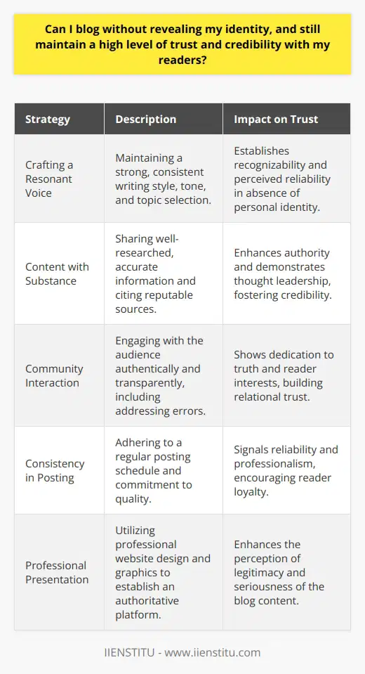Blogging without revealing one's identity can sometimes be an attractive option for authors seeking privacy or looking to separate their personal identity from their content. Achieving trust and credibility in such scenarios involves a measured approach that centers on quality and consistently.**Crafting a Resonant Voice**When readers can't anchor trust in an individual's public persona, they often look for other markers of reliability. One of these is the presence of a strong, consistent voice. A blogger's voice includes their writing style, tone, choice of topics, and opinions. By maintaining cohesion in these areas, anonymous bloggers can build a recognizable presence that readers associate with trustworthiness.**Content with Substance**In lieu of a personal reputation, the strength of blog content becomes even more critical. Distilling complex ideas into digestible content, while backing them with solid research, demonstrates authority and thought leadership, even without a name attached. Citing reputable sources and integrating up-to-date, factual information reassures readers they're consuming content that is credible and reliable.**Community Interaction and Transparency**Another pillar of building trust is how bloggers engage with their audience. Authentic interaction, transparency about uncertainties, and willingness to correct errors go a long way. Even as an anonymous entity, bloggers can communicate their dedication to the truth and to their readers' interests through active moderation and thoughtful responses to comments.Moreover, while avoiding a personal profile, bloggers can demonstrate consistency and reliability through regular posting schedules and a commitment to quality content. They can also take advantage of website design and professional graphics (without brand association) to provide a polished, authoritative platform for their writing.Through conscientious attention to consistency, evidence-based content, and community engagement, maintaining anonymity while building a trusted blog presence is not only possible but can be highly effective. This approach has been embraced by many successful anonymous blogs that have created their unique niches, proving the viability and potential of anonymous content authorship.