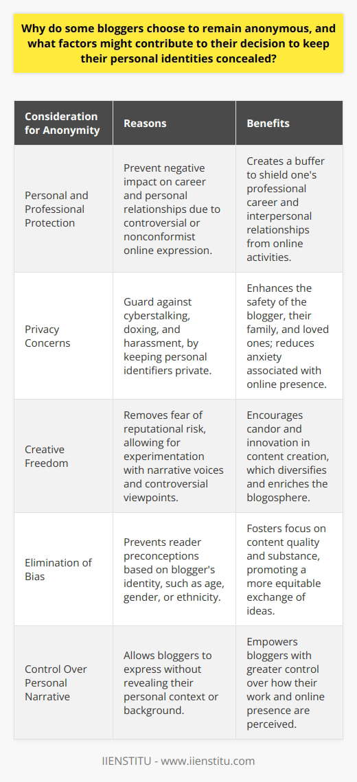 Bloggers come in all forms, tackling a vast array of subjects from the whimsical to the serious. Within this spectrum, there is a subset of bloggers who purposely choose to cloak their identities, creating a digital persona that is separated from their physical existence. This decision to remain anonymous is multifaceted and can stem from various intertwined considerations.Protection of Personal and Professional IdentityA primary consideration for anonymity lies in the realm of personal and professional protection. The intertwining of personal online expression and professional life can sometimes lead to inadvertent consequences. Bloggers may deal with subjects that are controversial or that diverge sharply from the norms of their professional sectors. By maintaining anonymity, bloggers create a buffer that safeguards their careers from potential negative fallout associated with their online musings. Moreover, in their private life, bloggers may want to avoid the influence of their online activity on their interpersonal relationships. Anonymity preserves the sanctity of these relationships by mitigating the spillover effects of online activity into the real world.Navigating the Landscape of PrivacyIn an age where digital footprints are exhaustively analyzed and personal information can be weaponized, anonymity becomes a shield against invasions of privacy. Concerns range from unwanted scrutiny, cyberstalking, and doxing, to more severe forms of harassment. By withholding personal identifiers, bloggers can put up a barrier to protect themselves, their families, and their loved ones from potential cyber threats. These measures empower them to articulate their perspectives without the looming anxiety of personal security breaches.Unleashing Creative ExpressionThe veil of anonymity can also act as a liberating force. Divorced from the constraints of their recognized identities, bloggers often find themselves more willing to experiment with narrative voices, genres, or controversial viewpoints. The fear of reputational risk is diminished, which in turn can embolden bloggers to produce content that is more candid, experimental, or explorative. This unbridled creativity not only benefits the bloggers in their expressive endeavors but also enriches the blogosphere with diverse and vibrant content.Circumventing Bias and PreconceptionsAn overlooked yet significant aspect of anonymity is its power to divert attention away from innate biases linked to the blogger's identity. An anonymous blog does not immediately disclose the writer's age, gender, ethnicity, or other personal traits which, consciously or not, can shape a reader's reception of content. Without these cues, the focus gravitates towards the substance and quality of the writing rather than the identity of the writer. This opens doors to a more equitable exchange of ideas and perceptions, influencing readers to engage with content on its own merit.The act of remaining unidentified in the blogosphere is a strategic move that reflects a myriad of motivations. Whether seeking to compartmentalize facets of life, safeguard privacy, express creatively without bounds, or ensure unbiased content reception, bloggers find anonymity to be a potent tool. It allows them to navigate the digital landscape with added control over their personal narrative and the reception of their work. For those who value these dimensions of blogging, anonymity is not just a preference but a necessary pillar supporting their digital presence and creative expression.