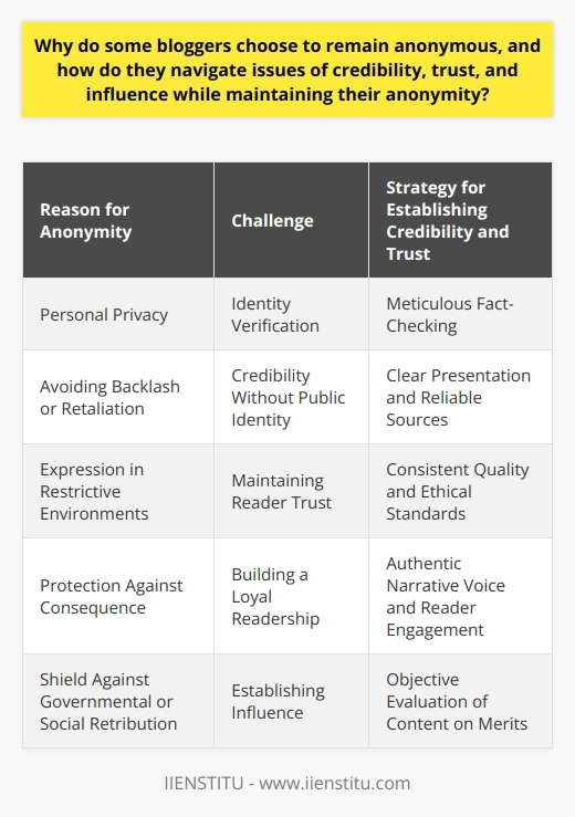 Some bloggers choose to remain anonymous for personal privacy, to avoid backlash or retaliation, or to freely express their views in environments where censorship or societal norms would otherwise limit them. Anonymity provides a veil of protection and enables individuals to write without fear of personal consequence. Notably, those from regions where freedom of speech is not guaranteed often utilize anonymity as a shield against governmental or social retribution.Nonetheless, anonymity poses significant challenges to establishing credibility and trust with audiences. Since readers cannot ascertain the identity of the writer, bloggers must use other strategies to build credibility. This includes meticulous fact-checking, presenting information with clarity, and referencing reliable sources. The anonymity can actually be a catalyst for devotion to factual integrity, as any unsubstantiated claim would swiftly undermine the invisible pact of trust between reader and writer.Building trust while operating in the shadows of anonymity demands a different approach. Anonymous bloggers can form a bond with their readers through the consistent quality of their writing, the alignment of their content with recognized ethical standards, and through the narrative voice that resonates with authenticity and authority. Anonymous bloggers often engage directly with their readers through comments and discussions, fortifying a community built on the foundation of shared interests and mutual respect.In terms of influence, anonymity does not necessarily dilute the power of a well-constructed argument or a compelling narrative. An anonymous blogger can wield significant influence if their content resonates with readers and sparks conversation. Without the preconceptions associated with identity, content can often be judged more objectively, allowing for arguments to be evaluated purely on their merits. The anonymous voice becomes influential primarily through the substance and quality of the contributions it makes to the discourse.To sum up, while the path of anonymity in blogging introduces specific hurdles, particularly in establishing credibility and trust, it is navigable through rigorous adherence to factual content, ethical writing practices, and reader engagement. These principles enable anonymous voices to maintain influence, turning anonymity into an effective tool for those who wish to share their perspectives without sacrificing their personal safety or privacy.
