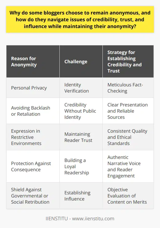 Some bloggers choose to remain anonymous for personal privacy, to avoid backlash or retaliation, or to freely express their views in environments where censorship or societal norms would otherwise limit them. Anonymity provides a veil of protection and enables individuals to write without fear of personal consequence. Notably, those from regions where freedom of speech is not guaranteed often utilize anonymity as a shield against governmental or social retribution.Nonetheless, anonymity poses significant challenges to establishing credibility and trust with audiences. Since readers cannot ascertain the identity of the writer, bloggers must use other strategies to build credibility. This includes meticulous fact-checking, presenting information with clarity, and referencing reliable sources. The anonymity can actually be a catalyst for devotion to factual integrity, as any unsubstantiated claim would swiftly undermine the invisible pact of trust between reader and writer.Building trust while operating in the shadows of anonymity demands a different approach. Anonymous bloggers can form a bond with their readers through the consistent quality of their writing, the alignment of their content with recognized ethical standards, and through the narrative voice that resonates with authenticity and authority. Anonymous bloggers often engage directly with their readers through comments and discussions, fortifying a community built on the foundation of shared interests and mutual respect.In terms of influence, anonymity does not necessarily dilute the power of a well-constructed argument or a compelling narrative. An anonymous blogger can wield significant influence if their content resonates with readers and sparks conversation. Without the preconceptions associated with identity, content can often be judged more objectively, allowing for arguments to be evaluated purely on their merits. The anonymous voice becomes influential primarily through the substance and quality of the contributions it makes to the discourse.To sum up, while the path of anonymity in blogging introduces specific hurdles, particularly in establishing credibility and trust, it is navigable through rigorous adherence to factual content, ethical writing practices, and reader engagement. These principles enable anonymous voices to maintain influence, turning anonymity into an effective tool for those who wish to share their perspectives without sacrificing their personal safety or privacy.