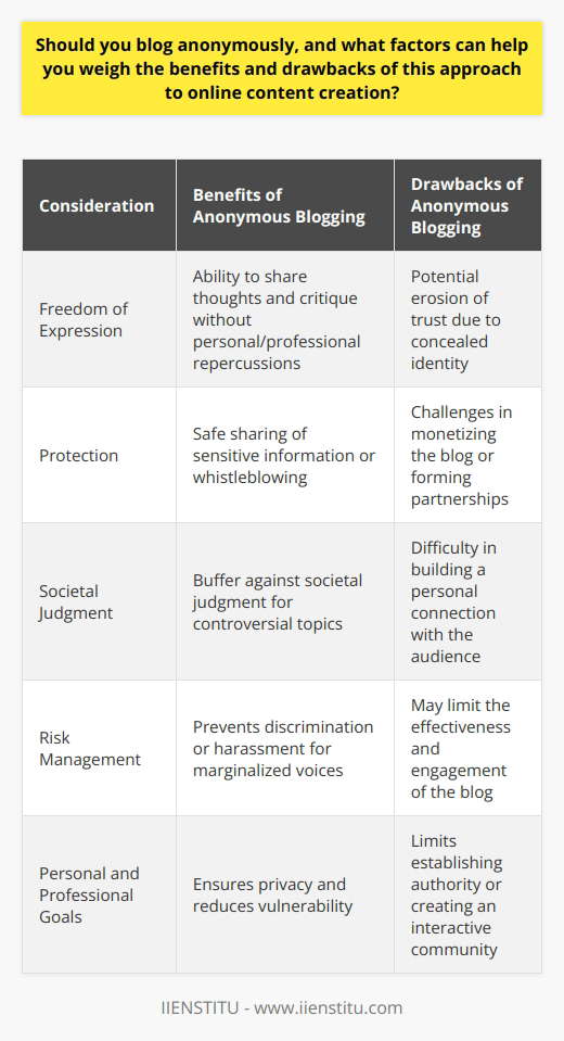 Choosing to blog anonymously can be a strategic decision that impacts your ability to communicate openly and build a following. Below, we discuss anonymity's advantages and potential pitfalls, and also identify key considerations to help you make your blogging choices.**Benefits of Anonymous Blogging**Anonymity in blogging offers a unique freedom to express one's thoughts and opinions without the fear of personal or professional repercussions. It provides a layer of protection for those who may discuss sensitive topics, critique powerful institutions, or whistle-blow on unethical practices, ensuring that individuals can share vital information without endangering themselves.Moreover, for people who wish to explore controversial themes or societal taboos, anonymous blogging acts as a buffer against societal judgment. It can serve as a platform for those who experience marginalization or minority group members who want to voice their concerns without risking discrimination or harassment.**Drawbacks of Anonymous Blogging**Conversely, the lack of a discernible identity can erode trust. Readers may be skeptical of the content's validity when the author's credentials or background remain hidden. Building a loyal readership is often founded on the personal connection between the blogger and their audience — something that anonymity can hinder. Additionally, without a verifiable identity, monetizing the blog or securing partnerships can be significantly more challenging.**Factors to Consider**When determining whether to blog anonymously, consider the content's sensitivity and its potential impact on your life. For topics that could lead to legal ramifications, social ostracism, or threats to your safety, the protection of anonymity is paramount.Yet, if your goals include establishing yourself as an authority in a field or creating an interactive community, transparency in authorship could be more advantageous. It would help to also assess how the potential lack of direct personal connection might influence your blogging experience and effectiveness.Finally, consider your comfort level with vulnerability. Being open about your identity can foster a sense of authenticity and trust, but it also requires you to be comfortable with public scrutiny.**In Summary**Deciding whether to blog anonymously is not a straightforward choice and hinges on a balance between the need for self-expression and self-protection. Weighing the risks against the potential for developing meaningful discourse and connection is crucial. By carefully evaluating your content's nature, the desired engagement with your audience, and personal risk tolerance, you can make an informed decision that aligns with both your blogging aspirations and your need for safety and privacy.
