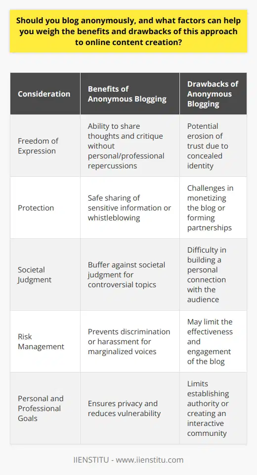 Choosing to blog anonymously can be a strategic decision that impacts your ability to communicate openly and build a following. Below, we discuss anonymity's advantages and potential pitfalls, and also identify key considerations to help you make your blogging choices.**Benefits of Anonymous Blogging**Anonymity in blogging offers a unique freedom to express one's thoughts and opinions without the fear of personal or professional repercussions. It provides a layer of protection for those who may discuss sensitive topics, critique powerful institutions, or whistle-blow on unethical practices, ensuring that individuals can share vital information without endangering themselves.Moreover, for people who wish to explore controversial themes or societal taboos, anonymous blogging acts as a buffer against societal judgment. It can serve as a platform for those who experience marginalization or minority group members who want to voice their concerns without risking discrimination or harassment.**Drawbacks of Anonymous Blogging**Conversely, the lack of a discernible identity can erode trust. Readers may be skeptical of the content's validity when the author's credentials or background remain hidden. Building a loyal readership is often founded on the personal connection between the blogger and their audience — something that anonymity can hinder. Additionally, without a verifiable identity, monetizing the blog or securing partnerships can be significantly more challenging.**Factors to Consider**When determining whether to blog anonymously, consider the content's sensitivity and its potential impact on your life. For topics that could lead to legal ramifications, social ostracism, or threats to your safety, the protection of anonymity is paramount.Yet, if your goals include establishing yourself as an authority in a field or creating an interactive community, transparency in authorship could be more advantageous. It would help to also assess how the potential lack of direct personal connection might influence your blogging experience and effectiveness.Finally, consider your comfort level with vulnerability. Being open about your identity can foster a sense of authenticity and trust, but it also requires you to be comfortable with public scrutiny.**In Summary**Deciding whether to blog anonymously is not a straightforward choice and hinges on a balance between the need for self-expression and self-protection. Weighing the risks against the potential for developing meaningful discourse and connection is crucial. By carefully evaluating your content's nature, the desired engagement with your audience, and personal risk tolerance, you can make an informed decision that aligns with both your blogging aspirations and your need for safety and privacy.