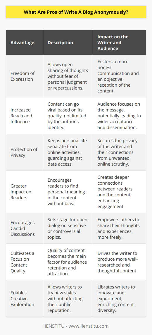 Writing a blog anonymously comes with a unique set of advantages that can be quite appealing to a certain type of writer or commentator. Here’s an exploration of the pros that come with taking the anonymous path in the blogging world.**Freedom of Expression**Perhaps the most significant advantage of anonymous blogging is the freedom it provides. Without personal identifiers attached to your work, you're free to express thoughts, opinions, and stories that you might not feel comfortable sharing under your real name. This might be due to fear of judgment from peers, potential repercussions from employers, or even concerns about your safety. Anonymity can act as a shield that encourages more open and honest communication. Moreover, removing personal bias from the content can lead people to consider the message more objectively.**Increased Reach and Influence**Anonymous writing can sometimes travel further than personalized content. While a personal brand certainly helps build a platform, anonymity can foster a sense of universal ownership and relatability. Readers may focus more on the message rather than the messenger, allowing the content to stand on its own merit. This can lead to content going viral due to its quality and resonance, rather than being limited or amplified by the author’s identity.**Protection of Privacy**In today’s digital age, where personal data can sometimes be too easily accessed, blogging anonymously provides a layer of privacy protection. Writers who discuss sensitive topics, or who simply wish to keep their personal lives separate from their online persona, can greatly benefit from this. Not only does it protect the author, but it also can protect their family and friends from unwanted online attention.**Greater Impact on Readers**Anonymity can allow readers to project their own feelings and experiences onto the writer, creating a deeper connection with the content. Without details about the author's background, readers might find it easier to immerse themselves in the narrative, finding personal meaning without the distractions linked to personal biases or prejudices.**Encourages Candid Discussions**In an environment where people are afraid to be the first to speak out, an anonymous blog can serve as a catalyst for candid discussions. It can set the stage for others to share opinions and experiences, which they might have felt compelled to suppress in a more identifiable setting. This can be particularly important in discussions around taboo or controversial issues.**Cultivates a Focus on Content Quality**Without the trappings of a known writer's reputation, the quality of the content is the sole factor attracting and retaining an audience. Anonymity forces the blogger to focus on the substance and quality of their writing, since they can't rely on their personality or existing fame to pull in readers. This emphasis on quality can push writers to produce more thoughtful, well-researched, and valuable content.**Enables Creative Exploration**Writers can explore different styles, genres, and personas without the risk of tarnishing their established brand or confusing their audience. This can be liberating for a writer looking to branch out from what they are known for or to experiment with new content formats without the baggage of expectations.*In Conclusion*Anonymously authored blogs provided by platforms offer writers a chance to communicate without the constraints that often accompany personal attribution. Platforms like IIENSTITU facilitate such anonymity, enabling bloggers to focus on crafting impactful messages unencumbered by the weight of personal identity. The result is a vibrant sphere of the blogosphere where ideas can flourish, free of the often-limiting context of who is behind the words.