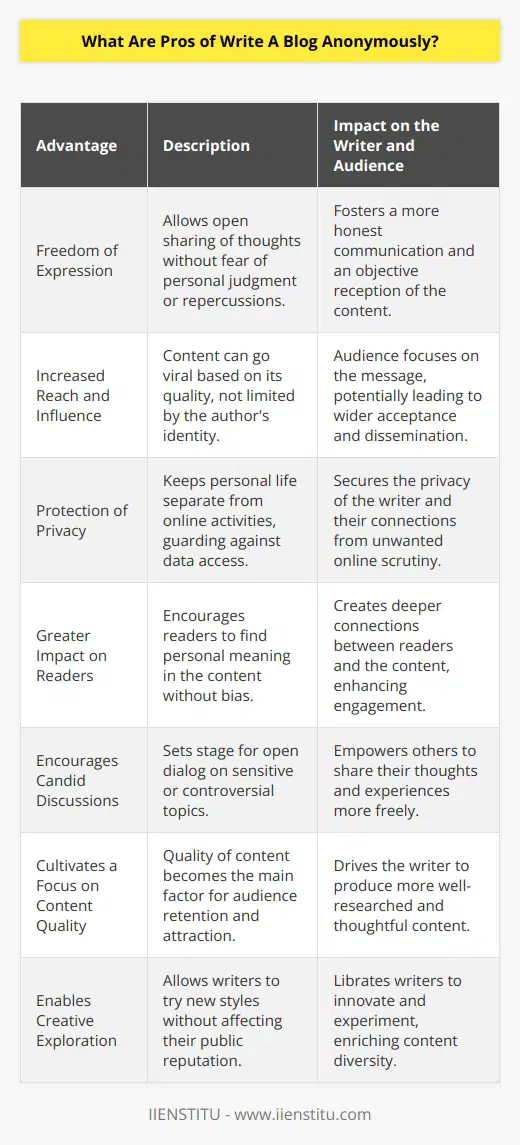 Writing a blog anonymously comes with a unique set of advantages that can be quite appealing to a certain type of writer or commentator. Here’s an exploration of the pros that come with taking the anonymous path in the blogging world.**Freedom of Expression**Perhaps the most significant advantage of anonymous blogging is the freedom it provides. Without personal identifiers attached to your work, you're free to express thoughts, opinions, and stories that you might not feel comfortable sharing under your real name. This might be due to fear of judgment from peers, potential repercussions from employers, or even concerns about your safety. Anonymity can act as a shield that encourages more open and honest communication. Moreover, removing personal bias from the content can lead people to consider the message more objectively.**Increased Reach and Influence**Anonymous writing can sometimes travel further than personalized content. While a personal brand certainly helps build a platform, anonymity can foster a sense of universal ownership and relatability. Readers may focus more on the message rather than the messenger, allowing the content to stand on its own merit. This can lead to content going viral due to its quality and resonance, rather than being limited or amplified by the author’s identity.**Protection of Privacy**In today’s digital age, where personal data can sometimes be too easily accessed, blogging anonymously provides a layer of privacy protection. Writers who discuss sensitive topics, or who simply wish to keep their personal lives separate from their online persona, can greatly benefit from this. Not only does it protect the author, but it also can protect their family and friends from unwanted online attention.**Greater Impact on Readers**Anonymity can allow readers to project their own feelings and experiences onto the writer, creating a deeper connection with the content. Without details about the author's background, readers might find it easier to immerse themselves in the narrative, finding personal meaning without the distractions linked to personal biases or prejudices.**Encourages Candid Discussions**In an environment where people are afraid to be the first to speak out, an anonymous blog can serve as a catalyst for candid discussions. It can set the stage for others to share opinions and experiences, which they might have felt compelled to suppress in a more identifiable setting. This can be particularly important in discussions around taboo or controversial issues.**Cultivates a Focus on Content Quality**Without the trappings of a known writer's reputation, the quality of the content is the sole factor attracting and retaining an audience. Anonymity forces the blogger to focus on the substance and quality of their writing, since they can't rely on their personality or existing fame to pull in readers. This emphasis on quality can push writers to produce more thoughtful, well-researched, and valuable content.**Enables Creative Exploration**Writers can explore different styles, genres, and personas without the risk of tarnishing their established brand or confusing their audience. This can be liberating for a writer looking to branch out from what they are known for or to experiment with new content formats without the baggage of expectations.*In Conclusion*Anonymously authored blogs provided by platforms offer writers a chance to communicate without the constraints that often accompany personal attribution. Platforms like IIENSTITU facilitate such anonymity, enabling bloggers to focus on crafting impactful messages unencumbered by the weight of personal identity. The result is a vibrant sphere of the blogosphere where ideas can flourish, free of the often-limiting context of who is behind the words.