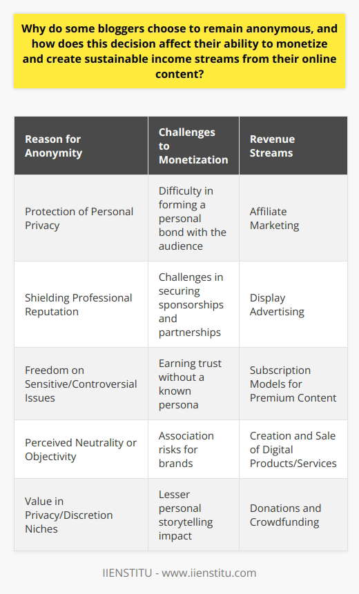 Preference for AnonymityBloggers choose to remain anonymous for a multitude of reasons, with personal privacy often topping the list. Anonymity allows individuals to express themselves with an added layer of protection against personal exposure. This protection consequently creates a barrier that can safeguard one’s professional reputation, especially if they are discussing topics that may clash with public opinion or their professional field.Another impactful motive is the ability to speak more freely on sensitive or contentious issues. Anonymity empowers bloggers to delve into controversial subjects without the stress of direct personal criticism or repercussions that may arise from their social or professional circles.Influence on Monetization and SustainabilityAnonymity might appear as a hindrance in the blogging landscape, especially when it comes to earning trust and forming a personal bond with the audience – two critical elements for a successful blog. It may complicate the process of securing sponsorships or developing partnerships, as brands typically prefer to align themselves with bloggers who have a known and reputable online persona.While these factors may pose challenges to monetization, they are by no means insurmountable. Anonymous bloggers in certain fields may in fact thrive by virtue of their perceived neutrality or objectivity. In niches that value privacy or discretion, such as cybersecurity or personal advice, anonymity can serve as an asset, reinforcing the authenticity of the content.Alternative Sustainable Income StreamsDespite the potential setbacks associated with anonymity, there are proven revenue generation models available to bloggers who prefer to keep their identity concealed. Affiliate marketing stands out as a popular method, enabling bloggers to seamlessly integrate product links and earn commissions without a personal brand association.Display advertising remains another robust income stream that is largely independent of the blogger’s identity, relying instead on website traffic and user engagement. Likewise, subscription models for premium content, donations, and the creation of valuable digital products or services can all serve as effective monetization paths for the anonymous blogger.In ConclusionThe choice to remain anonymous in the blogging world is made for various compelling reasons, from protecting personal privacy to enabling candid discourse. While the decision can introduce certain challenges to monetizing online content, it is not an absolute barrier to creating a sustainable income. By leveraging the right strategies and tools, anonymous bloggers can successfully generate revenue and maintain a profitable online presence, all the while keeping their identity shielded from the public eye. The key lies in their ability to adapt and innovate within the parameters of anonymity.