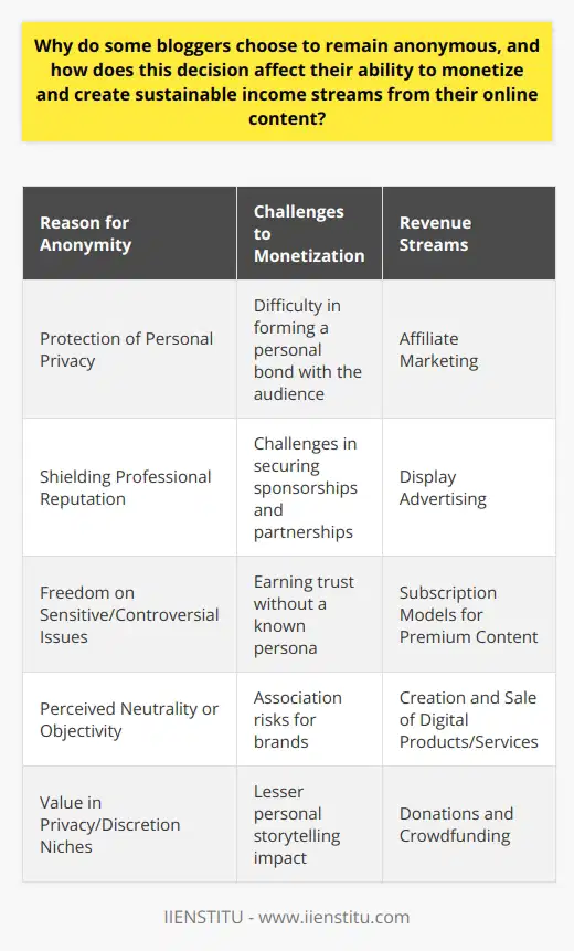 Preference for AnonymityBloggers choose to remain anonymous for a multitude of reasons, with personal privacy often topping the list. Anonymity allows individuals to express themselves with an added layer of protection against personal exposure. This protection consequently creates a barrier that can safeguard one’s professional reputation, especially if they are discussing topics that may clash with public opinion or their professional field.Another impactful motive is the ability to speak more freely on sensitive or contentious issues. Anonymity empowers bloggers to delve into controversial subjects without the stress of direct personal criticism or repercussions that may arise from their social or professional circles.Influence on Monetization and SustainabilityAnonymity might appear as a hindrance in the blogging landscape, especially when it comes to earning trust and forming a personal bond with the audience – two critical elements for a successful blog. It may complicate the process of securing sponsorships or developing partnerships, as brands typically prefer to align themselves with bloggers who have a known and reputable online persona.While these factors may pose challenges to monetization, they are by no means insurmountable. Anonymous bloggers in certain fields may in fact thrive by virtue of their perceived neutrality or objectivity. In niches that value privacy or discretion, such as cybersecurity or personal advice, anonymity can serve as an asset, reinforcing the authenticity of the content.Alternative Sustainable Income StreamsDespite the potential setbacks associated with anonymity, there are proven revenue generation models available to bloggers who prefer to keep their identity concealed. Affiliate marketing stands out as a popular method, enabling bloggers to seamlessly integrate product links and earn commissions without a personal brand association.Display advertising remains another robust income stream that is largely independent of the blogger’s identity, relying instead on website traffic and user engagement. Likewise, subscription models for premium content, donations, and the creation of valuable digital products or services can all serve as effective monetization paths for the anonymous blogger.In ConclusionThe choice to remain anonymous in the blogging world is made for various compelling reasons, from protecting personal privacy to enabling candid discourse. While the decision can introduce certain challenges to monetizing online content, it is not an absolute barrier to creating a sustainable income. By leveraging the right strategies and tools, anonymous bloggers can successfully generate revenue and maintain a profitable online presence, all the while keeping their identity shielded from the public eye. The key lies in their ability to adapt and innovate within the parameters of anonymity.