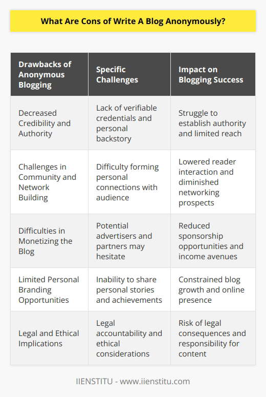 Writing a blog anonymously can seem appealing for various reasons: it allows freedom of expression without the risk of personal judgment, provides a shield from direct criticism, and offers the opportunity to write without the constraints of maintaining a public persona. However, anonymous blogging is not without its drawbacks, which can significantly impact the blogger's ability to connect and gain trust with their audience.Decreased Credibility and Authority:When readers encounter an anonymous blog, the absence of a name, credentials, or a personal backstory can lead to questions about the authenticity and reliability of the content. In fields where expertise is crucial—such as health, law, finance, or science—readers typically look for author credentials to validate the information presented. Without a verifiable author, the blog may struggle to establish authority in its niche, potentially limiting its reach and influence.Challenges in Building Community and Network:A vital aspect of successful blogging is community engagement, which often involves building relationships with readers, other bloggers, and influencers. Anonymity can hamper this process, as people generally prefer to connect with those they know and trust. Without a face or name to relate to, readers may be less likely to interact through comments or share content. Likewise, networking opportunities, such as guest blogging invitations or collaborative projects, may be fewer due to the absence of a definable person behind the work.Difficulties in Monetizing the Blog:For bloggers aiming to earn income from their efforts, anonymity can present additional obstacles. Many revenue streams, such as sponsored content, affiliate marketing, and partnerships, often depend on personal relationships and a degree of transparency between the blogger and businesses. Anonymously run blogs may find it harder to secure such deals due to the perceived risk and lack of identifiable reputation.Limited Personal Branding Opportunities:Building a personal brand can be a powerful tool in growing a blog's audience and establishing a lasting online presence. Anonymous bloggers forsake this advantage, as their hidden identity curtails the ability to leverage personal stories, experiences, or accomplishments that typically resonate with readers and help in branding. This limitation can confine the blog's growth and its potential impact within its domain.Legal and Ethical Implications:Although anonymity can provide a sense of security, it does not mean the blogger is immune to legal ramifications. If anonymous content infringes on legal boundaries, such as defamation or copyright issues, the blogger may still be held accountable if their identity is unveiled. Moreover, ethical questions can arise about responsibility and accountability, with readers questioning who to hold to account should the blog disseminate misinformation or harmful views.In conclusion, while writing a blog anonymously carries the appeal of privacy and unrestricted expression, it comes with significant trade-offs, such as decreased credibility, challenges in community engagement, monetization difficulties, limited personal branding, and potential legal and ethical concerns. For professionals and institutions like IIENSTITU that emphasize transparency and trust, these drawbacks underscore the importance of a non-anonymous approach.