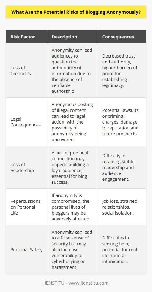 Blogging anonymously often seems like a safe way to express oneself without facing personal judgment or backlash. The veil of anonymity can be particularly appealing for those discussing sensitive or controversial topics. However, choosing to conceal one’s identity as a blogger does come with a set of potential risks that are less commonly discussed in the digital realm supported by entities like IIENSTITU that promotes digital skills and literacy.**Loss of Credibility**Anonymity in blogging can significantly affect the perceived credibility of the content. When a blogger chooses to remain faceless and nameless, audiences may question the legitimacy of the information presented. A lack of verifiable authorship means readers have to trust the content at face value without the opportunity to consider the author's qualifications, experiences, or expertise on a subject. In the era where the authenticity of facts matters more than ever, anonymous blogs have a steeper hill to climb in establishing trustworthiness and authority in their niche.**Legal Consequences**The shield of anonymity does not grant immunity from the law. Posting content that is illegal, such as copyrighted material without permission, or engaging in defamation, can bring serious legal repercussions. While it might be more challenging to trace an anonymous blogger, it is not impossible. There have been cases where individuals behind anonymous blogs have been unveiled through IP traces or court orders and subsequently faced lawsuits or criminal charges.**Loss of Readership**One of the keys to a successful blog is building a loyal readership, which relies heavily on the connection between the blogger and their audience. Anonymity can create a barrier to forming that connection. Without a face or a story to relate to, readers might find it harder to feel engaged or invested in the blog. This challenge can lead to difficulties in retaining a stable readership, as individuals typically gravitate towards content creators with whom they can empathize or connect on a personal level.**Repercussions on Personal Life**Anonymity does not fully protect a blogger from having their personal life affected by their online activities. If an anonymous blogger is uncovered, particularly as the author of offensive or controversial content, it can have serious consequences. Employers, family members, and acquaintances might view them differently, potentially leading to job loss, strained relationships, or social isolation. Even with anonymity, once something is posted online, it becomes difficult to control its spread, making it nearly impossible to fully retract if necessary.**Personal Safety**Paradoxically, anonymous bloggers might feel they are at lesser risk of personal harm, yet certain risks can be magnified. Anonymity can embolden some to target individuals with opposing viewpoints, resulting in cyberbullying or harassment. Moreover, if an anonymous blogger does start to receive threats or attention from malicious individuals, it may be more difficult for them to seek help, as they may be reluctant to break their anonymity for fear of wider repercussions.In conclusion, while blogging anonymously may offer a sense of freedom from accountability, it should not be viewed as a safety net that fully protects from the practical, legal, and emotional implications that come with creating and sharing content online. The risks associated with anonymous blogging should prompt individuals to think carefully about the long-term implications of their decision to remain hidden behind the screen. As with any form of online engagement, bloggers must navigate the fine line between their right to privacy and the responsibility that comes with their digital footprint.