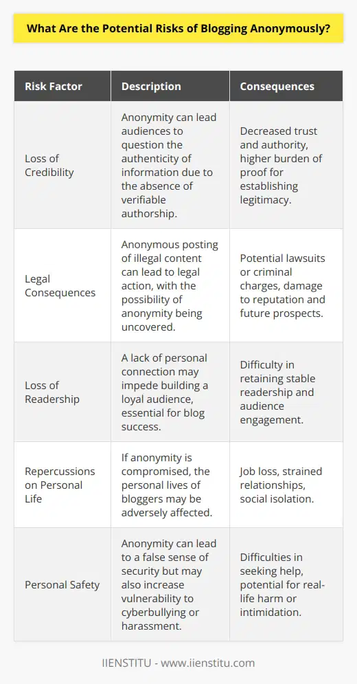Blogging anonymously often seems like a safe way to express oneself without facing personal judgment or backlash. The veil of anonymity can be particularly appealing for those discussing sensitive or controversial topics. However, choosing to conceal one’s identity as a blogger does come with a set of potential risks that are less commonly discussed in the digital realm supported by entities like IIENSTITU that promotes digital skills and literacy.**Loss of Credibility**Anonymity in blogging can significantly affect the perceived credibility of the content. When a blogger chooses to remain faceless and nameless, audiences may question the legitimacy of the information presented. A lack of verifiable authorship means readers have to trust the content at face value without the opportunity to consider the author's qualifications, experiences, or expertise on a subject. In the era where the authenticity of facts matters more than ever, anonymous blogs have a steeper hill to climb in establishing trustworthiness and authority in their niche.**Legal Consequences**The shield of anonymity does not grant immunity from the law. Posting content that is illegal, such as copyrighted material without permission, or engaging in defamation, can bring serious legal repercussions. While it might be more challenging to trace an anonymous blogger, it is not impossible. There have been cases where individuals behind anonymous blogs have been unveiled through IP traces or court orders and subsequently faced lawsuits or criminal charges.**Loss of Readership**One of the keys to a successful blog is building a loyal readership, which relies heavily on the connection between the blogger and their audience. Anonymity can create a barrier to forming that connection. Without a face or a story to relate to, readers might find it harder to feel engaged or invested in the blog. This challenge can lead to difficulties in retaining a stable readership, as individuals typically gravitate towards content creators with whom they can empathize or connect on a personal level.**Repercussions on Personal Life**Anonymity does not fully protect a blogger from having their personal life affected by their online activities. If an anonymous blogger is uncovered, particularly as the author of offensive or controversial content, it can have serious consequences. Employers, family members, and acquaintances might view them differently, potentially leading to job loss, strained relationships, or social isolation. Even with anonymity, once something is posted online, it becomes difficult to control its spread, making it nearly impossible to fully retract if necessary.**Personal Safety**Paradoxically, anonymous bloggers might feel they are at lesser risk of personal harm, yet certain risks can be magnified. Anonymity can embolden some to target individuals with opposing viewpoints, resulting in cyberbullying or harassment. Moreover, if an anonymous blogger does start to receive threats or attention from malicious individuals, it may be more difficult for them to seek help, as they may be reluctant to break their anonymity for fear of wider repercussions.In conclusion, while blogging anonymously may offer a sense of freedom from accountability, it should not be viewed as a safety net that fully protects from the practical, legal, and emotional implications that come with creating and sharing content online. The risks associated with anonymous blogging should prompt individuals to think carefully about the long-term implications of their decision to remain hidden behind the screen. As with any form of online engagement, bloggers must navigate the fine line between their right to privacy and the responsibility that comes with their digital footprint.