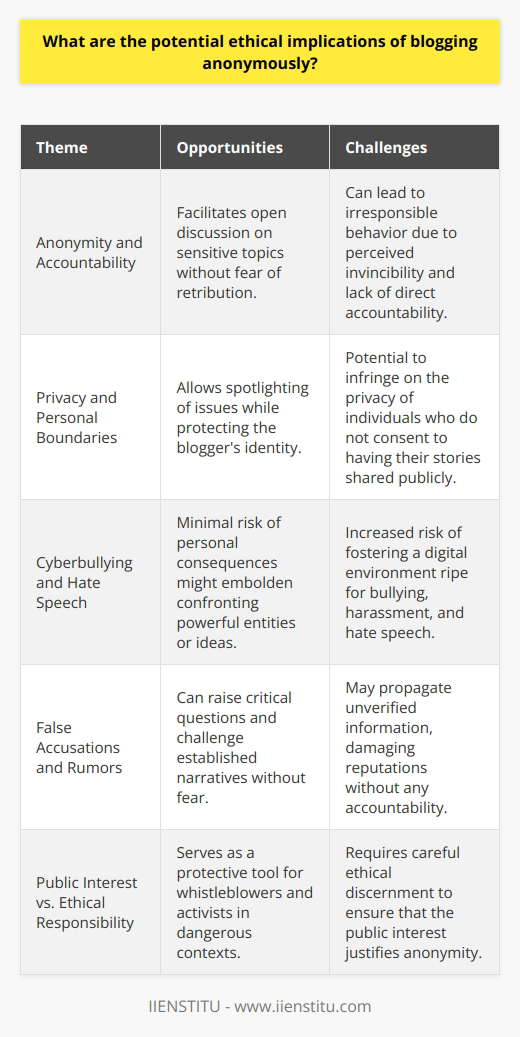 Anonymous blogging, coined as a digital-era expression of free speech, presents a mixture of opportunities and challenges in the ethical landscape of online discourse. At the heart of this issue is a delicate balance between the protection of free expression and the risks associated with the absence of accountability.**Anonymity and Accountability**Anonymity emboldens bloggers to confront issues and share thoughts without fear of personal or professional backlash. It's a tool that can democratize voices, leveling the playing field between the influential and the marginalized. However, the veil of anonymity can also shroud bloggers in a cloak of invincibility, sometimes leading to irresponsible behavior. The absence of a name or face accompanying a blog removes a layer of responsibility, veering the communal conversation toward a zone where the norms of accountability do not apply. The potential for anonymous bloggers to disseminate misleading or harmful content without direct repercussions presents a palpable ethical quandary.**Privacy and Personal Boundaries**The borderlines of privacy are often tested when bloggers operate under the guise of anonymity. The ethical misuse of such a cloak can lead to the unwarranted disclosure of private narratives and secrets that might involve unassuming third parties. While a blogger's intent might be to draw attention to a particular issue or individual, the respect for personal privacy should remain a guiding principle. An ethical lapse in this domain can have real-world implications for those whose private matters are publicized without their consent.**Cyberbullying and Hate Speech**Anonymity can unintentionally serve as an accelerant for cyberbullying and hate speech. The low risk of being identified empowers some to engage in disparagement that they would typically avoid under their real identities. This pattern of interaction can cultivate a toxic digital environment, dissuading meaningful engagement and creating a climate of fear and division. Ethically, the responsibility lies in fostering a space where robust debate flourishes without descending into personal attacks or group defamation.**False Accusations and Rumors**An anonymous blog can circumvent the traditional checks and balances that underpin journalistic integrity and personal honor. False rumors and accusations become intertwined with speculative fiction, often causing undue harm to those implicated. Within the blurred lines of anonymity, the commitment to truth can sometimes be overshadowed by the freedom to speak without proof or credibility. Ethical blogging, whether done openly or anonymously, demands a devotion to accuracy and a refraining from unwarranted conjecture that could unjustifiably damage reputations.**Public Interest vs. Ethical Responsibility**Even amid these ethical concerns, it is imperative to recognize scenarios where anonymous blogging might be righteous and necessary. Whistleblowers, activists, and individuals in oppressive contexts might find anonymity to be their only shield against severe retribution while they bring critical information to the public eye. Such cases highlight the ethical complexity of anonymous blogging, necessitating a nuanced approach to justify its use. In these instances, the ethic of care must guide the anonymous blogger's actions, ensuring that the societal benefit outweighs potential ethical breaches.In navigating the taut rope of anonymous blogging ethics, a case-by-case discernment is essential. Each anonymous blog echoes with the absence of a signed name, yet in that silence must resonate a strong moral compass. It is within this interstice that ethical blogging—rooted in the sanctity of truth, respect for privacy, and commitment to constructive discourse—can genuinely occur.