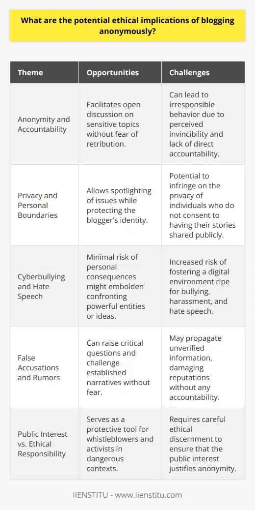 Anonymous blogging, coined as a digital-era expression of free speech, presents a mixture of opportunities and challenges in the ethical landscape of online discourse. At the heart of this issue is a delicate balance between the protection of free expression and the risks associated with the absence of accountability.**Anonymity and Accountability**Anonymity emboldens bloggers to confront issues and share thoughts without fear of personal or professional backlash. It's a tool that can democratize voices, leveling the playing field between the influential and the marginalized. However, the veil of anonymity can also shroud bloggers in a cloak of invincibility, sometimes leading to irresponsible behavior. The absence of a name or face accompanying a blog removes a layer of responsibility, veering the communal conversation toward a zone where the norms of accountability do not apply. The potential for anonymous bloggers to disseminate misleading or harmful content without direct repercussions presents a palpable ethical quandary.**Privacy and Personal Boundaries**The borderlines of privacy are often tested when bloggers operate under the guise of anonymity. The ethical misuse of such a cloak can lead to the unwarranted disclosure of private narratives and secrets that might involve unassuming third parties. While a blogger's intent might be to draw attention to a particular issue or individual, the respect for personal privacy should remain a guiding principle. An ethical lapse in this domain can have real-world implications for those whose private matters are publicized without their consent.**Cyberbullying and Hate Speech**Anonymity can unintentionally serve as an accelerant for cyberbullying and hate speech. The low risk of being identified empowers some to engage in disparagement that they would typically avoid under their real identities. This pattern of interaction can cultivate a toxic digital environment, dissuading meaningful engagement and creating a climate of fear and division. Ethically, the responsibility lies in fostering a space where robust debate flourishes without descending into personal attacks or group defamation.**False Accusations and Rumors**An anonymous blog can circumvent the traditional checks and balances that underpin journalistic integrity and personal honor. False rumors and accusations become intertwined with speculative fiction, often causing undue harm to those implicated. Within the blurred lines of anonymity, the commitment to truth can sometimes be overshadowed by the freedom to speak without proof or credibility. Ethical blogging, whether done openly or anonymously, demands a devotion to accuracy and a refraining from unwarranted conjecture that could unjustifiably damage reputations.**Public Interest vs. Ethical Responsibility**Even amid these ethical concerns, it is imperative to recognize scenarios where anonymous blogging might be righteous and necessary. Whistleblowers, activists, and individuals in oppressive contexts might find anonymity to be their only shield against severe retribution while they bring critical information to the public eye. Such cases highlight the ethical complexity of anonymous blogging, necessitating a nuanced approach to justify its use. In these instances, the ethic of care must guide the anonymous blogger's actions, ensuring that the societal benefit outweighs potential ethical breaches.In navigating the taut rope of anonymous blogging ethics, a case-by-case discernment is essential. Each anonymous blog echoes with the absence of a signed name, yet in that silence must resonate a strong moral compass. It is within this interstice that ethical blogging—rooted in the sanctity of truth, respect for privacy, and commitment to constructive discourse—can genuinely occur.