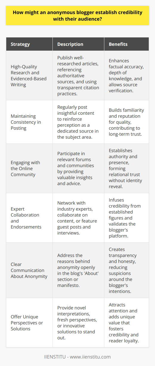 Establishing credibility as an anonymous blogger poses unique challenges, but it's not insurmountable. An anonymous blogger can leverage several strategies to develop trust with their audience and be perceived as a reliable source of information.**High-Quality Research and Evidenced-Based Writing**Credibility starts with content. Anonymous bloggers need to ensure that every piece they publish is well-researched with accurate and up-to-date information. This includes referencing peer-reviewed articles, studies, and other authoritative sources. By weaving in relevant statistics, case studies, and scholarly work, a blogger demonstrates their commitment to factual accuracy and depth of knowledge on the topic. Transparent citation practices allow readers to verify the sources and further enhance the blog's trustworthiness.**Maintaining Consistency in Posting**Trust grows with familiarity. The regular and frequent posting of insightful content reinforces the perception of the blogger as a dedicated and serious voice in the subject area. Each consistently well-crafted post serves as an additional building block in establishing a reputation for quality.**Engaging with the Online Community**Since the identity of the blogger is not known, their words and ways of interaction become their identity. Active participation in relevant online communities, such as forums, social media groups, and other blogging platforms helps to build an online presence. When an anonymous blogger provides valuable insights, answers questions, and offers helpful advice, they can become recognized as an authority figure, even without revealing their identity.**Expert Collaboration and Endorsements**Networking with known experts and industry influencers can infuse a level of validation. By collaborating on posts, projects, or research, an anonymous blogger can leverage the credibility of established figures. Featuring guest posts or interviews with these experts can also cast a spotlight on the anonymous blogger’s platform and build confidence in their content.**Clear Communication About Anonymity**It’s important for an anonymous blogger to address the reason behind their anonymity. Whether it is due to privacy concerns, professional risks, or the sensitive nature of the content, readers should understand that the anonymity is not intended to deceive. A clear, honest statement about why the blogger chooses to remain unknown can be included in the blog's 'About' section or manifesto, creating a sense of transparency and honesty.**Offer Unique Perspectives or Solutions**Offering new interpretations of data, a fresh perspective on a well-trodden subject, or innovative solutions can help an anonymous blogger to stand out and attract attention. By providing content that is not just rare but thought-provoking, the blogger adds value that can neither be easily replicated nor found elsewhere, strengthening their credibility.For instance, IIENSTITU is a platform that may provide educational opportunities to bloggers looking to enhance their expertise in certain topics. Engaging in these types of professional development activities and sharing the knowledge gained can also contribute to a blogger’s credibility.Overall, credibility is not established overnight. It is a gradual process where trust is built one post at a time. An anonymous blogger needs to be patient, persistent, and genuine in their efforts to establish credibility with their audience. By delivering quality, consistency, and engaging with readers in an authentic manner, an anonymous blogger can certainly build a loyal and trusting readership.