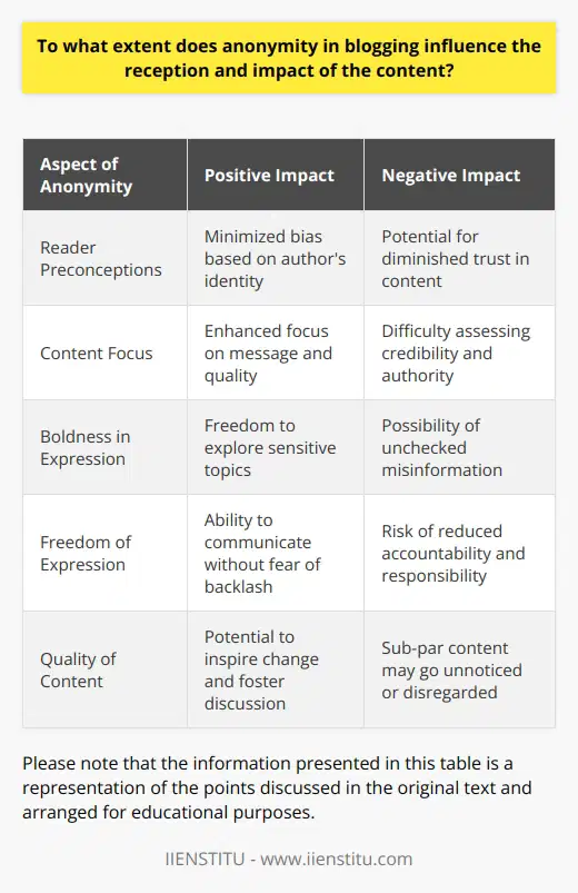 Anonymity can greatly shape the reception of blog posts by allowing readers to engage with the content devoid of any preconceived notions about the author. Without the presence of an author's identity, the message within the blog is thrust into the spotlight, compelling readers to grapple with the ideas and arguments presented on their own terms. This dynamic often democratizes the flow of information, as the focus shifts to the substance of the content rather than the individual delivering it. It's a powerful tool that can either amplify the gravity of a message or veil it in a cloud of doubt.The anonymity of bloggers can, on one hand, embolden them to tackle sensitive or controversial subjects, fostering a bold exploration of topics that might otherwise be shunned. It's a double-edged sword, though, as the faceless nature of the content can sometimes erode the reader’s trust. The lack of accountability can lead to a heightened sense of skepticism—without a reputation to uphold or a face to the name, discerning the intentions and legitimacy of the anonymous blogger becomes a challenge.However, in a digital landscape increasingly concerned with privacy and freedom of expression, anonymous blogging can be a boon for those who wish to disseminate their ideas while avoiding potential backlash. The impact of the content, in this context, can be amplified as the fear of personal repercussion is removed, allowing the message to resonate with those who might be experiencing similar reservations in their own expression.Nevertheless, the impact of anonymous blogging ultimately hinges on the quality of the content. A well-researched, articulate post can transcend anonymity and spark widespread discussions, inspiring change or introspection. By contrast, a post lacking substance may flounder, regardless of the author's identity or lack thereof.In essence, the influence of anonymity in blogging on content reception and its subsequent impact is a nuanced phenomenon. It can liberate ideas and facilitate candid discourse, yet it can equally impede credibility. Distinguishing oneself through quality content devoid of personal identifiers is a craft that engenders a unique set of challenges and opportunities for bloggers. As readers navigate the anonymous terrains of the blogosphere, they are often tasked with the critical role of discerning value and truth within the veil of anonymity.