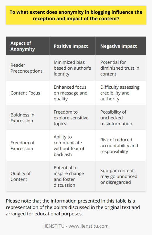 Anonymity can greatly shape the reception of blog posts by allowing readers to engage with the content devoid of any preconceived notions about the author. Without the presence of an author's identity, the message within the blog is thrust into the spotlight, compelling readers to grapple with the ideas and arguments presented on their own terms. This dynamic often democratizes the flow of information, as the focus shifts to the substance of the content rather than the individual delivering it. It's a powerful tool that can either amplify the gravity of a message or veil it in a cloud of doubt.The anonymity of bloggers can, on one hand, embolden them to tackle sensitive or controversial subjects, fostering a bold exploration of topics that might otherwise be shunned. It's a double-edged sword, though, as the faceless nature of the content can sometimes erode the reader’s trust. The lack of accountability can lead to a heightened sense of skepticism—without a reputation to uphold or a face to the name, discerning the intentions and legitimacy of the anonymous blogger becomes a challenge.However, in a digital landscape increasingly concerned with privacy and freedom of expression, anonymous blogging can be a boon for those who wish to disseminate their ideas while avoiding potential backlash. The impact of the content, in this context, can be amplified as the fear of personal repercussion is removed, allowing the message to resonate with those who might be experiencing similar reservations in their own expression.Nevertheless, the impact of anonymous blogging ultimately hinges on the quality of the content. A well-researched, articulate post can transcend anonymity and spark widespread discussions, inspiring change or introspection. By contrast, a post lacking substance may flounder, regardless of the author's identity or lack thereof.In essence, the influence of anonymity in blogging on content reception and its subsequent impact is a nuanced phenomenon. It can liberate ideas and facilitate candid discourse, yet it can equally impede credibility. Distinguishing oneself through quality content devoid of personal identifiers is a craft that engenders a unique set of challenges and opportunities for bloggers. As readers navigate the anonymous terrains of the blogosphere, they are often tasked with the critical role of discerning value and truth within the veil of anonymity.