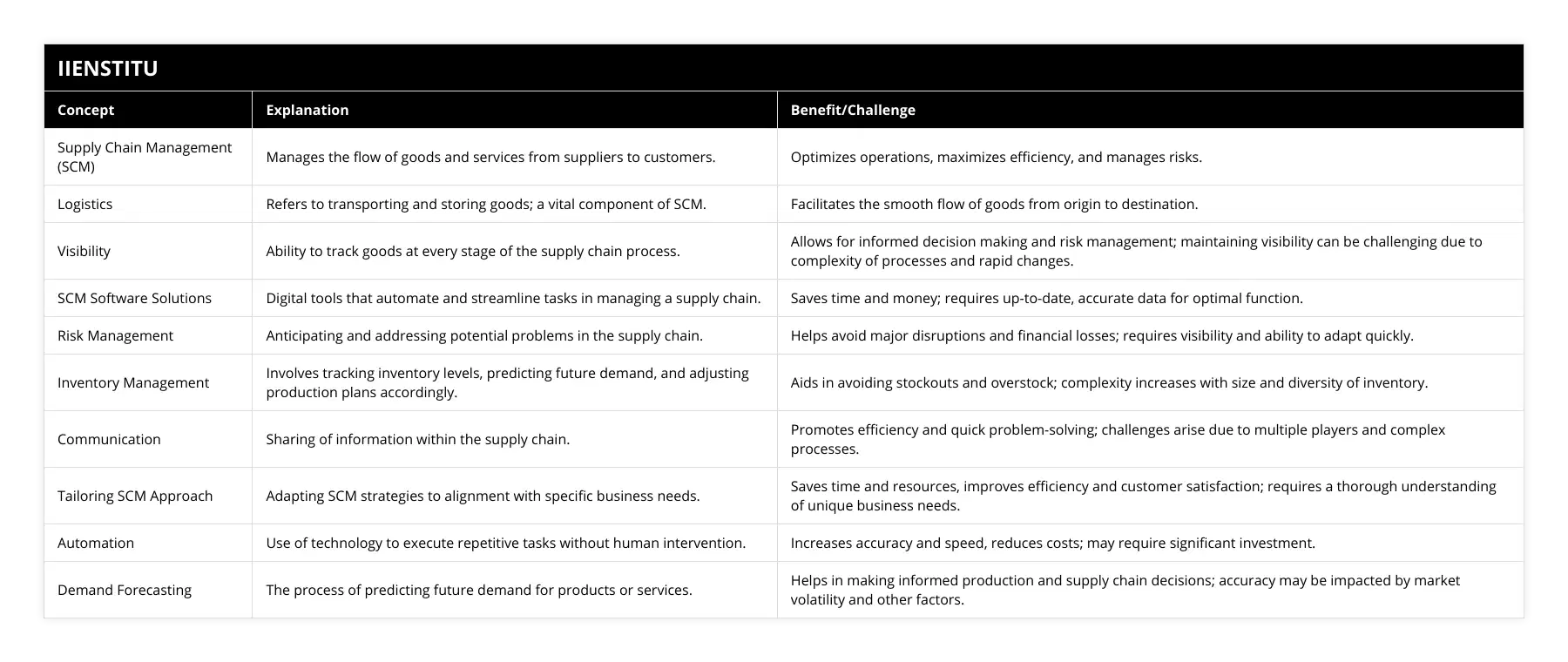 Supply Chain Management (SCM), Manages the flow of goods and services from suppliers to customers, Optimizes operations, maximizes efficiency, and manages risks, Logistics, Refers to transporting and storing goods; a vital component of SCM, Facilitates the smooth flow of goods from origin to destination, Visibility, Ability to track goods at every stage of the supply chain process, Allows for informed decision making and risk management; maintaining visibility can be challenging due to complexity of processes and rapid changes, SCM Software Solutions, Digital tools that automate and streamline tasks in managing a supply chain, Saves time and money; requires up-to-date, accurate data for optimal function, Risk Management, Anticipating and addressing potential problems in the supply chain, Helps avoid major disruptions and financial losses; requires visibility and ability to adapt quickly, Inventory Management, Involves tracking inventory levels, predicting future demand, and adjusting production plans accordingly, Aids in avoiding stockouts and overstock; complexity increases with size and diversity of inventory, Communication, Sharing of information within the supply chain, Promotes efficiency and quick problem-solving; challenges arise due to multiple players and complex processes, Tailoring SCM Approach, Adapting SCM strategies to alignment with specific business needs, Saves time and resources, improves efficiency and customer satisfaction; requires a thorough understanding of unique business needs, Automation, Use of technology to execute repetitive tasks without human intervention, Increases accuracy and speed, reduces costs; may require significant investment, Demand Forecasting, The process of predicting future demand for products or services, Helps in making informed production and supply chain decisions; accuracy may be impacted by market volatility and other factors