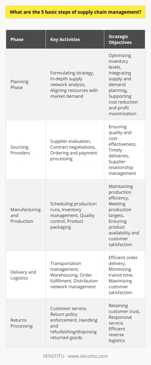 The criticality of efficient supply chain management in today’s complex market cannot be overstated. It encompasses a series of interconnected activities aimed at delivering products or services from the supplier to the customer. Here are the five basic, yet fundamental steps that make up the process of supply chain management:1. Planning Phase:This foundational step is about formulating a blueprint that will guide the entire supply chain operation. During this phase, companies conduct an in-depth analysis of their supply network to determine how to best align their resources with market demands. The goal is to create a strategy that ensures optimal inventory levels, integrates supply and demand planning, and supports overall business objectives such as cost reduction, enhancements in service level, and augmentation of profits.2. Sourcing Providers:Identifying and collaborating with reliable suppliers is a critical step in the supply chain. Companies must select providers that can deliver the raw materials or finished goods needed while meeting the established quality, cost, and delivery standards. This step involves comprehensive supplier evaluation, contract negotiations, and setting up systematic processes for ordering and payment. Effective supplier relationship management can reduce risks and improve the stability of the supply chain.3. Manufacturing and Production:At this juncture, companies transition from planning to execution. The manufacturing and production phase encompasses scheduling production runs, managing inventory (both raw materials and finished goods), ensuring quality control, and handling product packaging. This step requires constant coordination and monitoring to maintain efficiency and to meet production targets and deadlines. The efficiency of this phase has a direct impact on product availability and customer satisfaction levels.4. Delivery and Logistics:A pivotal step of the supply chain is getting the product into the hands of the customer. The delivery and logistics phase involves transportation management, warehousing, and the overall coordination required to move products from the factory to the end-user. Efficiency in this phase is gauged by the ability to deliver the correct orders in full and on time. Key logistics activities include order fulfillment, transportation scheduling, warehousing, and managing distribution networks.5. Returns Processing:Also known as reverse logistics, this final step addresses the after-sale process where unsatisfactory products are returned. It encompasses everything from the customer service interactions to the physical handling of returns. Effective management of this final step is vital to retaining customer trust and loyalty. It involves setting clear return policies, providing responsive service, and efficiently refurbishing or disposing of returned goods.Each of these steps is interconnected and requires a balance of strategic planning and operational efficiency. IIENSTITU recognizes the complexity of supply chain management and provides educational resources that may contribute to a deeper understanding and more nuanced management of these critical stages. By mastering each of these steps, companies can significantly enhance their market responsiveness, drive down costs, elevate customer service levels, and strengthen their competitive stance in the marketplace.
