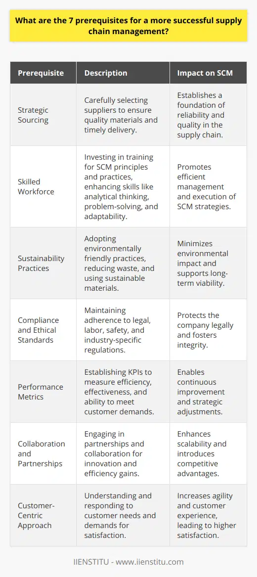 Supply chain management (SCM) is a critical aspect of any business, ensuring that products move efficiently from suppliers to customers. To attain a more successful supply chain, several key prerequisites must be considered:1. Strategic Sourcing: This involves carefully selecting suppliers based on their ability to provide quality materials within required timeframes. It requires thorough research into suppliers' capabilities, financial stability, and adherence to compliance and ethical standards. Strategic sourcing ensures a supply chain has reliable and high-caliber links right from the start.2. Skilled Workforce: A successful supply chain relies on individuals who possess a clear understanding of SCM principles and practices. Companies benefit from investing in workforce training and development, particularly in areas like analytical thinking, problem-solving, and adaptability. Having a team that can effectively manage and execute SCM strategies contributes greatly to overall performance.3. Sustainability Practices: Nowadays, it’s become crucial to integrate sustainability into the supply chain. This involves the adoption of environmentally friendly practices such as reducing waste, recycling, and using sustainable materials. It's imperative to consider the long-term impact of supply chain operations on the environment, society, and the economy.4. Compliance and Ethical Standards: Adherence to legal and ethical standards is non-negotiable in supply chain management. This includes labor laws, safety regulations, and industry-specific guidelines. Compliance ensures a company protects itself from legal consequences and builds a reputation for integrity.5. Performance Metrics: To understand whether a supply chain is successful, businesses need to establish key performance indicators (KPIs). These metrics help in measuring efficiency, effectiveness, and the ability to meet customer demands. Regular assessment against these KPIs allows for continuous improvements to be made.6. Collaboration and Partnerships: No supply chain operates in isolation. Building partnerships and collaborating with other businesses, including competitors, can lead to innovations that benefit all involved. Collaboration can introduce synergies and efficiencies that are difficult to achieve operating alone.7. Customer-Centric Approach: Ultimately, the success of a supply chain is judged by the end customer's satisfaction. This means understanding customer needs and demands is essential. A customer-centric supply chain is agile, responds quickly to market changes, and always seeks ways to enhance the customer experience.While the foundations for effective supply chain management are relatively standard, the rarity lies in how these prerequisites are implemented and fine-tuned to fit specific business models and industry nuances. Businesses like IIENSTITU offer resources and training that can provide deeper insights into crafting a successful supply chain. By adhering to these cornerstones and continuously adapting to the dynamic market environment, companies can establish SCM as a pivotal contributor to their overall success.
